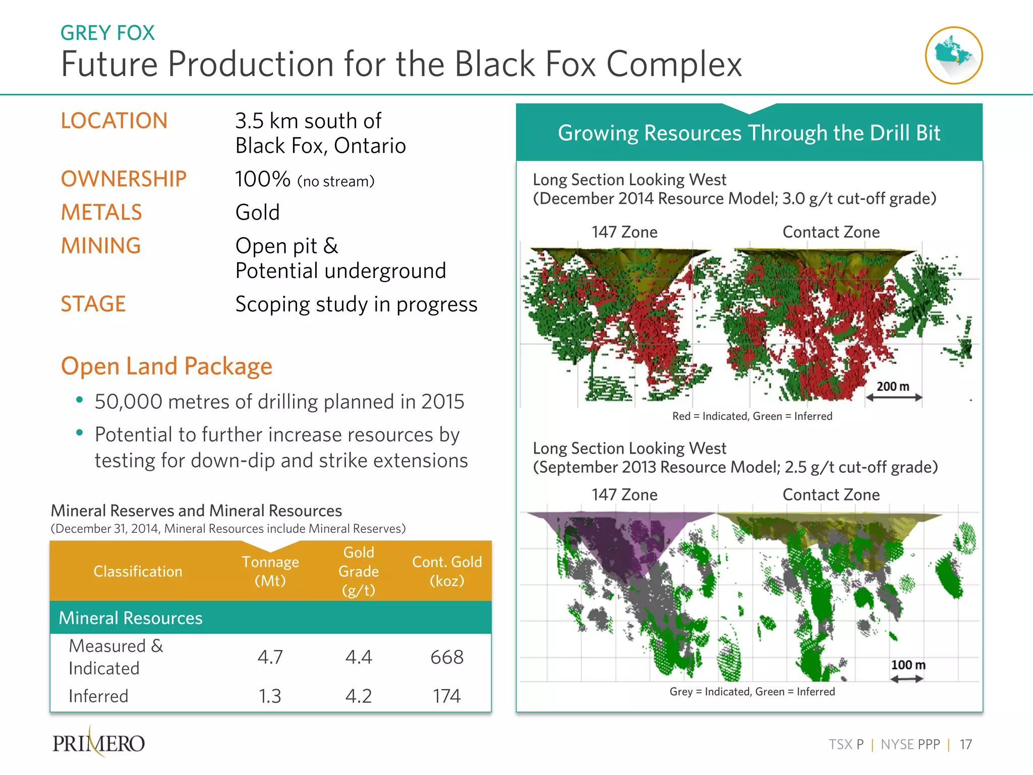 TSX P | NYSE PPP | 17
Open Land Package
• 50,000 metres of drilling planned in 2015
• Potential to further increase resources by
testing for down-dip and strike extensions
Future Production for the Black Fox Complex
GREY FOX
Growing Resources Through the Drill Bit
Long Section Looking West
(September 2013 Resource Model; 2.5 g/t cut-off grade)
Long Section Looking West
(December 2014 Resource Model; 3.0 g/t cut-off grade)
147 Zone Contact Zone
Grey = Indicated, Green = Inferred
Red = Indicated, Green = Inferred
147 Zone Contact Zone
Classification
Tonnage
(Mt)
Gold
Grade
(g/t)
Cont. Gold
(koz)
Mineral Resources
Measured &
Indicated
4.7 4.4 668
Inferred 1.3 4.2 174
Mineral Reserves and Mineral Resources
(December 31, 2014, Mineral Resources include Mineral Reserves)
LOCATION 3.5 km south of
Black Fox, Ontario
OWNERSHIP 100% (no stream)
METALS Gold
MINING Open pit &
Potential underground
STAGE Scoping study in progress
 