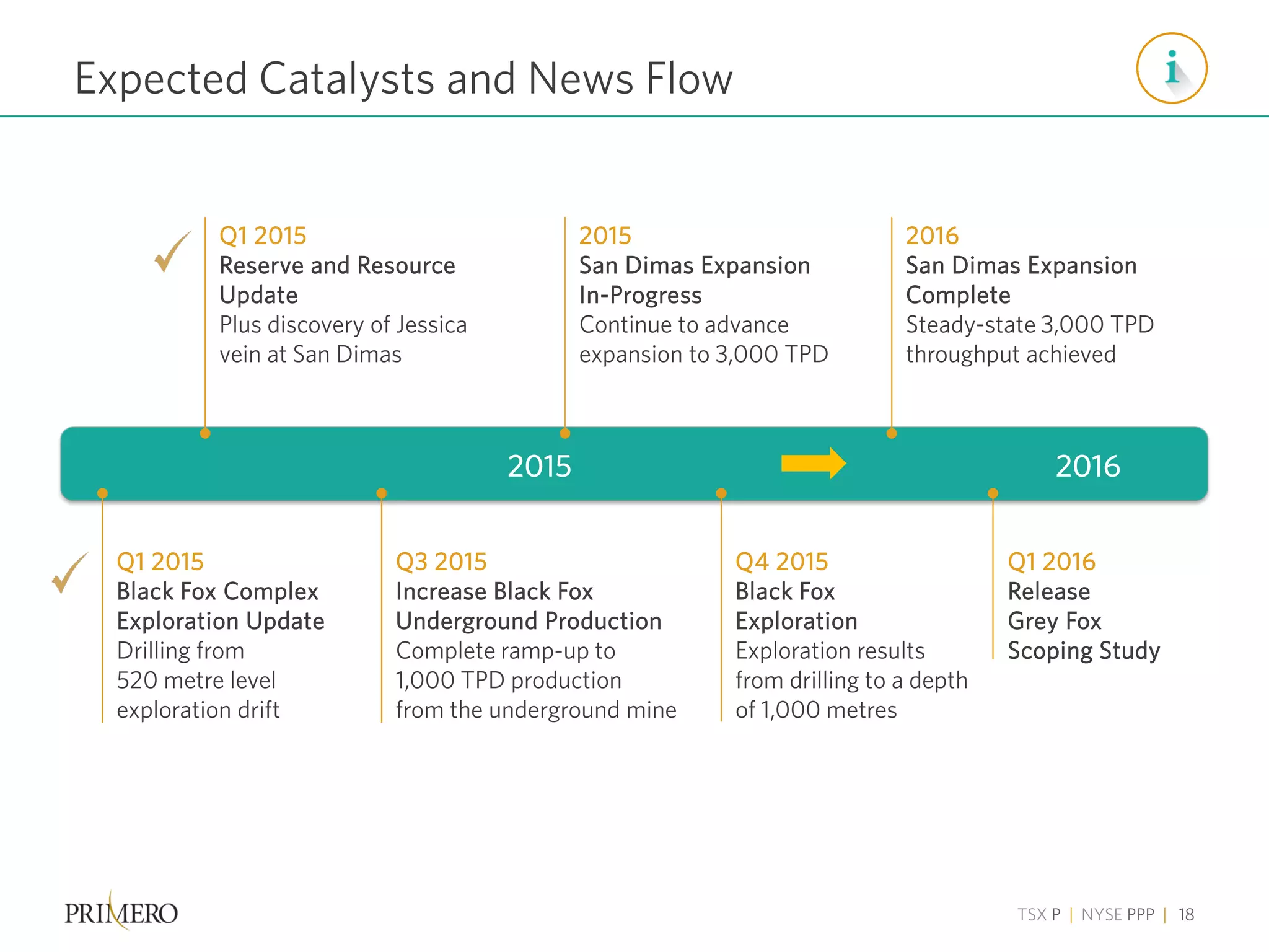 TSX P | NYSE PPP | 18
Expected Catalysts and News Flow
Q1 2015
Reserve and Resource
Update
Plus discovery of Jessica
vein at San Dimas
Q1 2015
Black Fox Complex
Exploration Update
Drilling from
520 metre level
exploration drift
Q1 2016
Release
Grey Fox
Scoping Study
20162015
Q3 2015
Increase Black Fox
Underground Production
Complete ramp-up to
1,000 TPD production
from the underground mine
2015
San Dimas Expansion
In-Progress
Continue to advance
expansion to 3,000 TPD
Q4 2015
Black Fox
Exploration
Exploration results
from drilling to a depth
of 1,000 metres
2016
San Dimas Expansion
Complete
Steady-state 3,000 TPD
throughput achieved
 