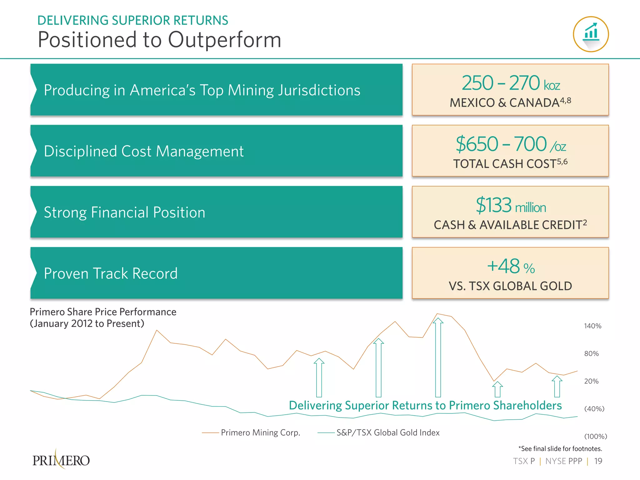 TSX P | NYSE PPP | 19
Positioned to Outperform
DELIVERING SUPERIOR RETURNS
250–270koz
MEXICO & CANADA4,8
Primero Share Price Performance
(January 2012 to Present)
*See final slide for footnotes.
Producing in America’s Top Mining Jurisdictions
Disciplined Cost Management
Strong Financial Position
Proven Track Record
$650–700/oz
TOTAL CASH COST5,6
$133million
CASH & AVAILABLE CREDIT2
+48%
VS. TSX GLOBAL GOLD
(100%)
(40%)
20%
80%
140%
Primero Mining Corp. S&P/TSX Global Gold Index
Delivering Superior Returns to Primero Shareholders
 