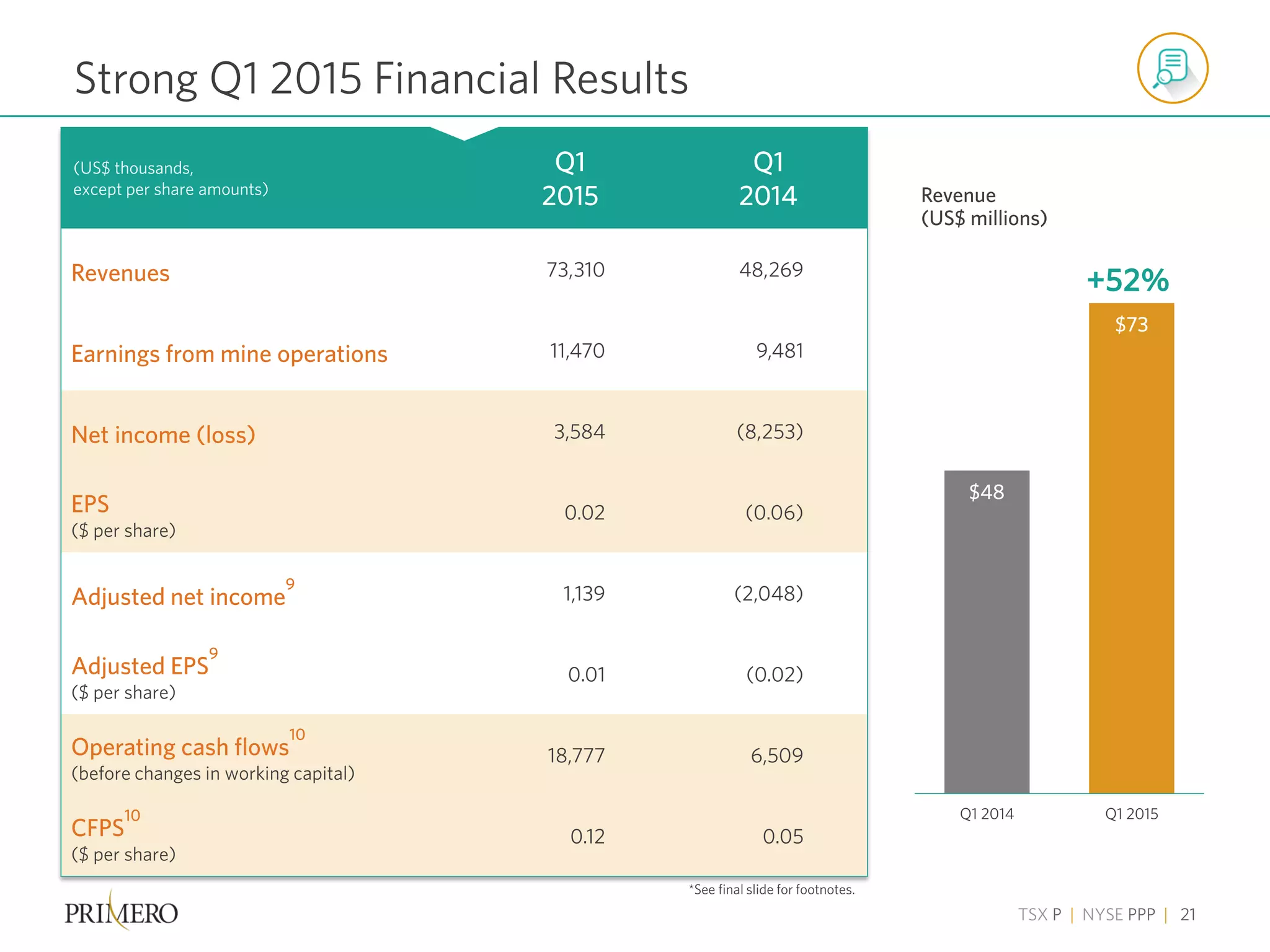 TSX P | NYSE PPP | 21
Strong Q1 2015 Financial Results
(US$ thousands,
except per share amounts)
Q1
2015
Q1
2014
Revenues 73,310 48,269
Earnings from mine operations 11,470 9,481
Net income (loss) 3,584 (8,253)
EPS
($ per share)
0.02 (0.06)
Adjusted net income
9
1,139 (2,048)
Adjusted EPS
9
($ per share)
0.01 (0.02)
Operating cash flows
10
(before changes in working capital)
18,777 6,509
CFPS
10
($ per share)
0.12 0.05
$48
$73
Q1 2014 Q1 2015
+52%
*See final slide for footnotes.
Revenue
(US$ millions)
 