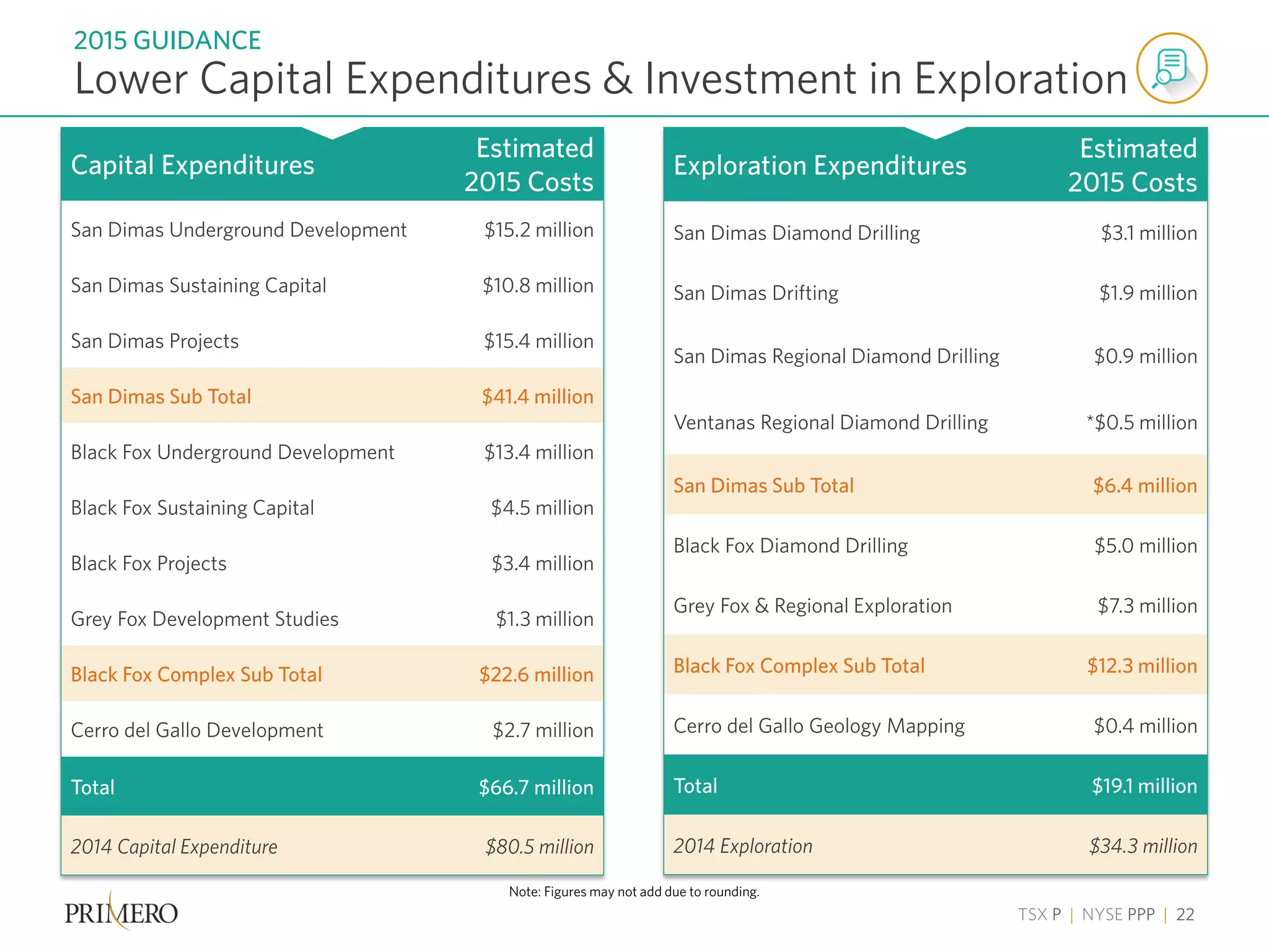 TSX P | NYSE PPP | 22
Lower Capital Expenditures & Investment in Exploration
2015 GUIDANCE
Note: Figures may not add due to rounding.
Capital Expenditures
Estimated
2015 Costs
San Dimas Underground Development $15.2 million
San Dimas Sustaining Capital $10.8 million
San Dimas Projects $15.4 million
San Dimas Sub Total $41.4 million
Black Fox Underground Development $13.4 million
Black Fox Sustaining Capital $4.5 million
Black Fox Projects $3.4 million
Grey Fox Development Studies $1.3 million
Black Fox Complex Sub Total $22.6 million
Cerro del Gallo Development $2.7 million
Total $66.7 million
2014 Capital Expenditure $80.5 million
Exploration Expenditures
Estimated
2015 Costs
San Dimas Diamond Drilling $3.1 million
San Dimas Drifting $1.9 million
San Dimas Regional Diamond Drilling $0.9 million
Ventanas Regional Diamond Drilling *$0.5 million
San Dimas Sub Total $6.4 million
Black Fox Diamond Drilling $5.0 million
Grey Fox & Regional Exploration $7.3 million
Black Fox Complex Sub Total $12.3 million
Cerro del Gallo Geology Mapping $0.4 million
Total $19.1 million
2014 Exploration $34.3 million
 
