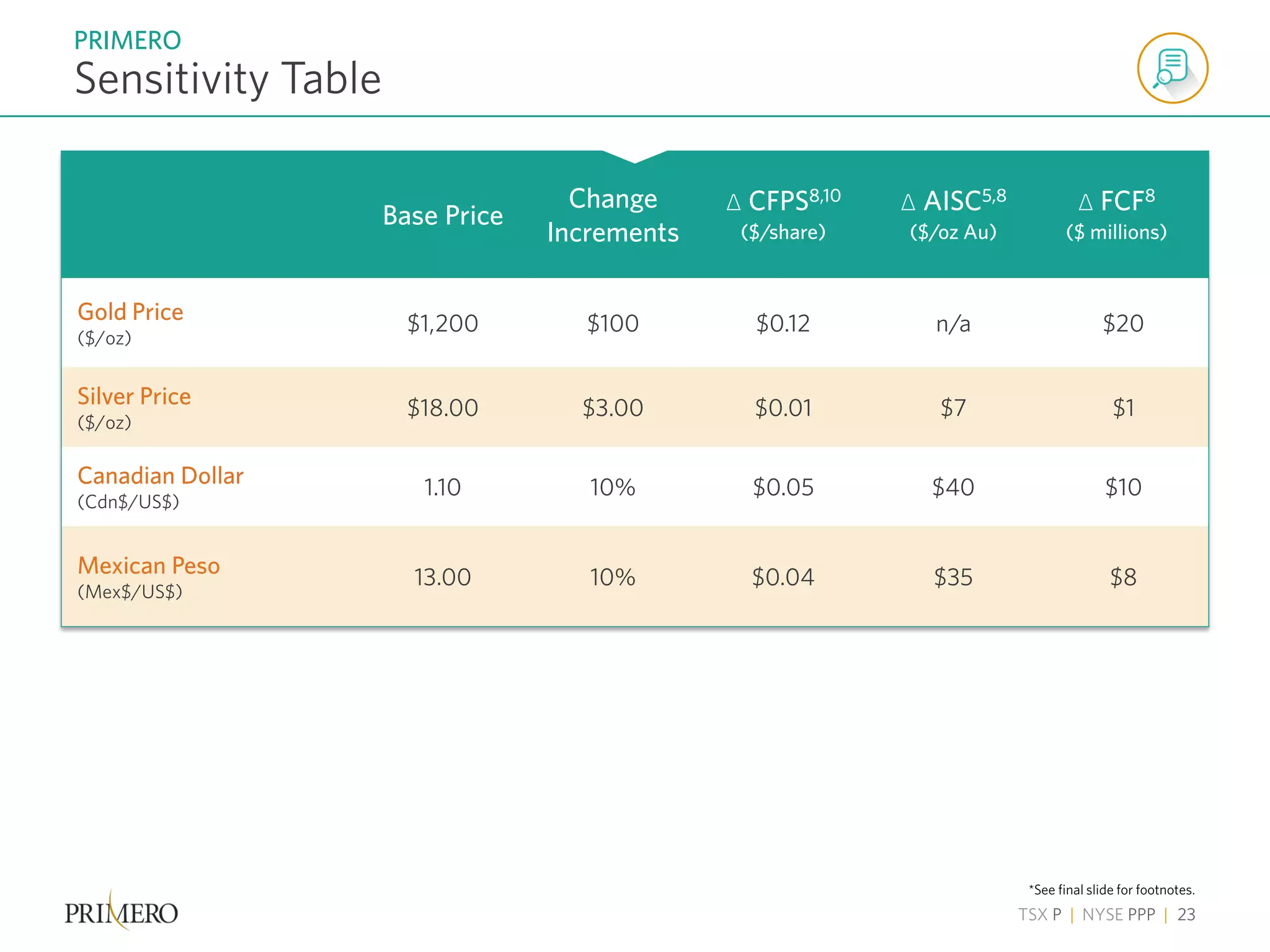 TSX P | NYSE PPP | 23
Sensitivity Table
PRIMERO
Base Price
Change
Increments
Δ CFPS8,10
($/share)
Δ AISC5,8
($/oz Au)
Δ FCF8
($ millions)
Gold Price
($/oz)
$1,200 $100 $0.12 n/a $20
Silver Price
($/oz)
$18.00 $3.00 $0.01 $7 $1
Canadian Dollar
(Cdn$/US$)
1.10 10% $0.05 $40 $10
Mexican Peso
(Mex$/US$)
13.00 10% $0.04 $35 $8
*See final slide for footnotes.
 