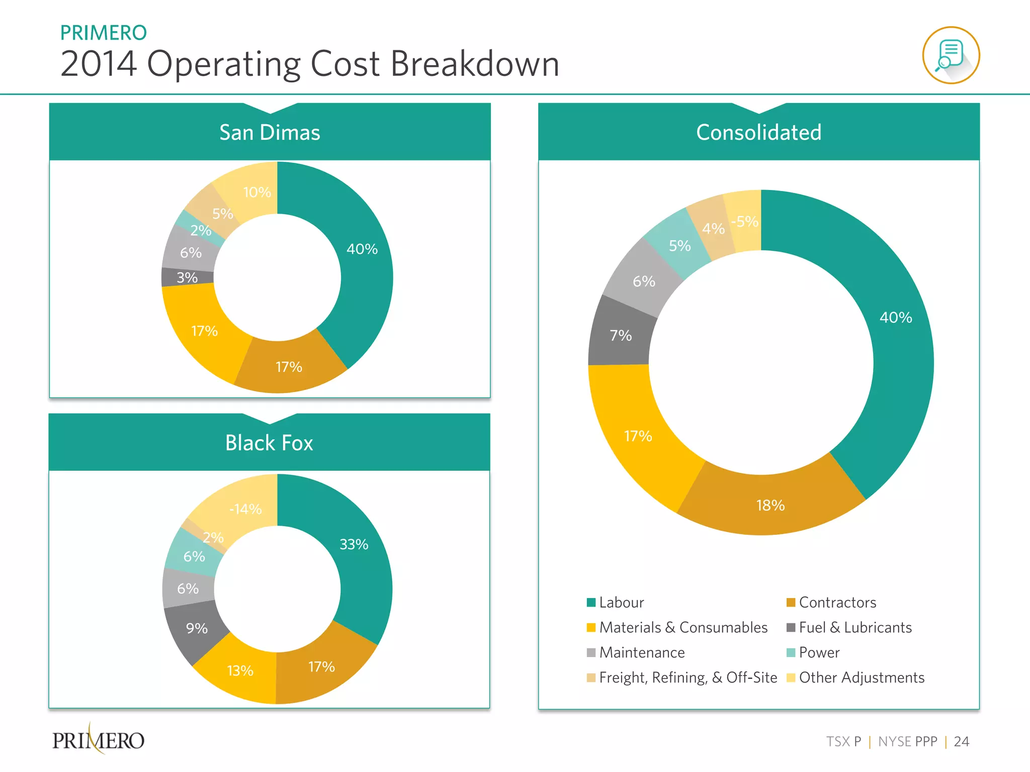 TSX P | NYSE PPP | 24
2014 Operating Cost Breakdown
PRIMERO
40%
18%
17%
7%
6%
5%
4% -5%
Labour Contractors
Materials & Consumables Fuel & Lubricants
Maintenance Power
Freight, Refining, & Off-Site Other Adjustments
40%
17%
17%
3%
6%
2%
5%
10%
33%
17%13%
9%
6%
6%
2%
-14%
ConsolidatedSan Dimas
Black Fox
 
