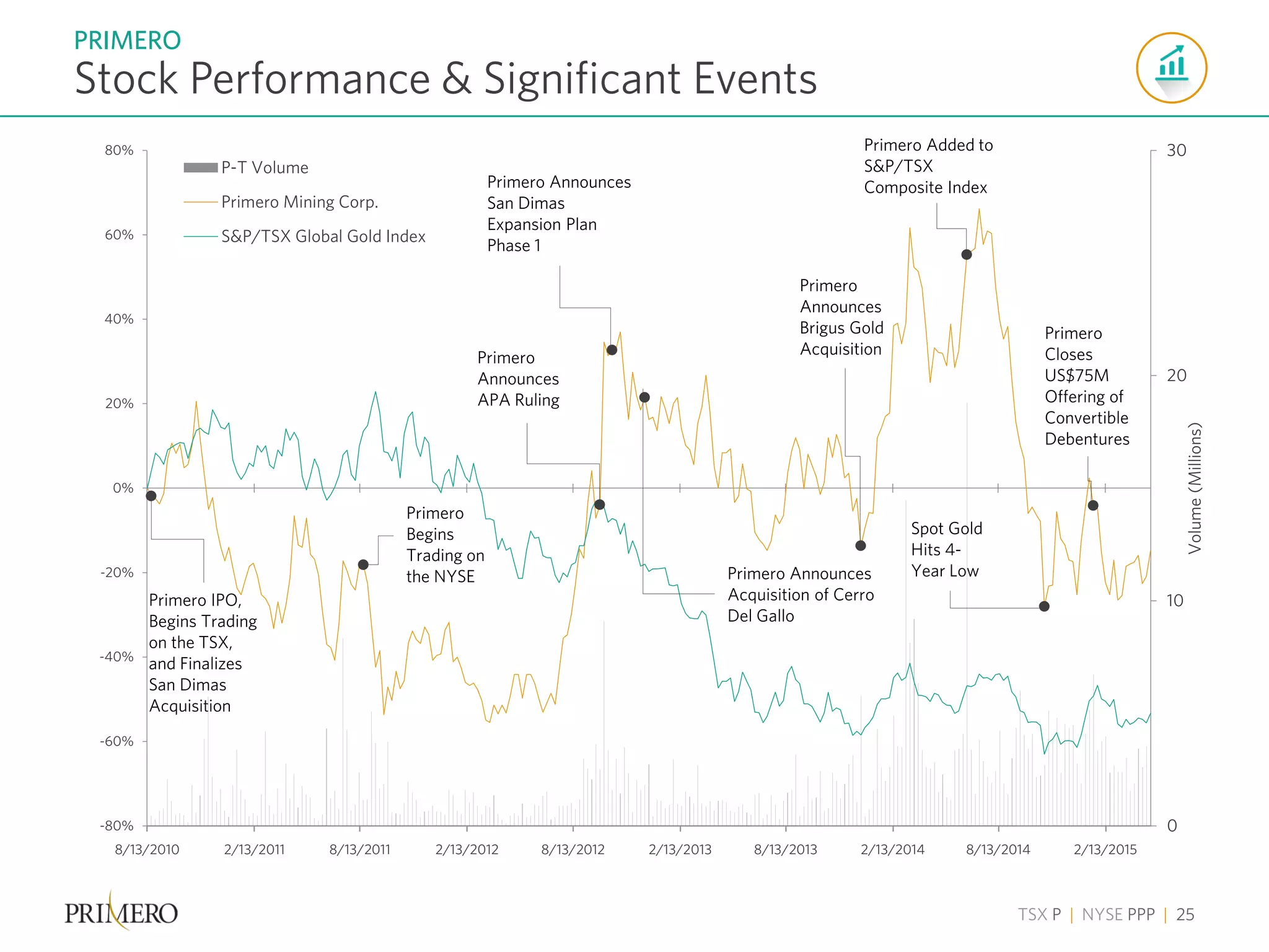 TSX P | NYSE PPP | 25
0
10
20
30
-80%
-60%
-40%
-20%
0%
20%
40%
60%
80%
8/13/2010 2/13/2011 8/13/2011 2/13/2012 8/13/2012 2/13/2013 8/13/2013 2/13/2014 8/13/2014 2/13/2015
Volume(Millions)
P-T Volume
Primero Mining Corp.
S&P/TSX Global Gold Index
Primero IPO,
Begins Trading
on the TSX,
and Finalizes
San Dimas
Acquisition
Primero
Announces
Brigus Gold
Acquisition
Primero Added to
S&P/TSX
Composite IndexPrimero Announces
San Dimas
Expansion Plan
Phase 1
Primero
Begins
Trading on
the NYSE Primero Announces
Acquisition of Cerro
Del Gallo
Primero
Announces
APA Ruling
Spot Gold
Hits 4-
Year Low
Primero
Closes
US$75M
Offering of
Convertible
Debentures
PRIMERO
Stock Performance & Significant Events
 