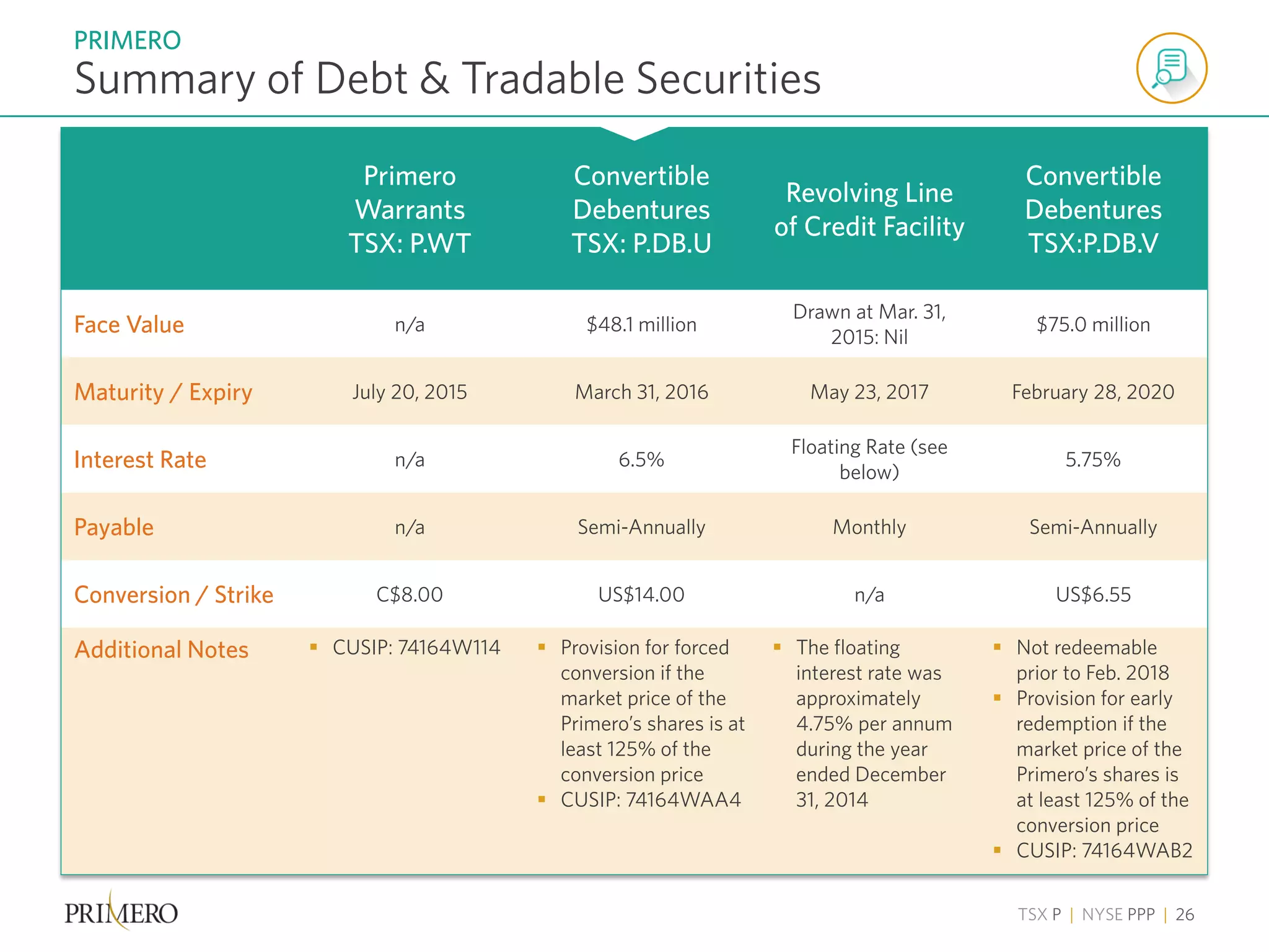 TSX P | NYSE PPP | 26
Primero
Warrants
TSX: P.WT
Convertible
Debentures
TSX: P.DB.U
Revolving Line
of Credit Facility
Convertible
Debentures
TSX:P.DB.V
Face Value n/a $48.1 million
Drawn at Mar. 31,
2015: Nil
$75.0 million
Maturity / Expiry July 20, 2015 March 31, 2016 May 23, 2017 February 28, 2020
Interest Rate n/a 6.5%
Floating Rate (see
below)
5.75%
Payable n/a Semi-Annually Monthly Semi-Annually
Conversion / Strike C$8.00 US$14.00 n/a US$6.55
Additional Notes  CUSIP: 74164W114  Provision for forced
conversion if the
market price of the
Primero’s shares is at
least 125% of the
conversion price
 CUSIP: 74164WAA4
 The floating
interest rate was
approximately
4.75% per annum
during the year
ended December
31, 2014
 Not redeemable
prior to Feb. 2018
 Provision for early
redemption if the
market price of the
Primero’s shares is
at least 125% of the
conversion price
 CUSIP: 74164WAB2
Summary of Debt & Tradable Securities
PRIMERO
 