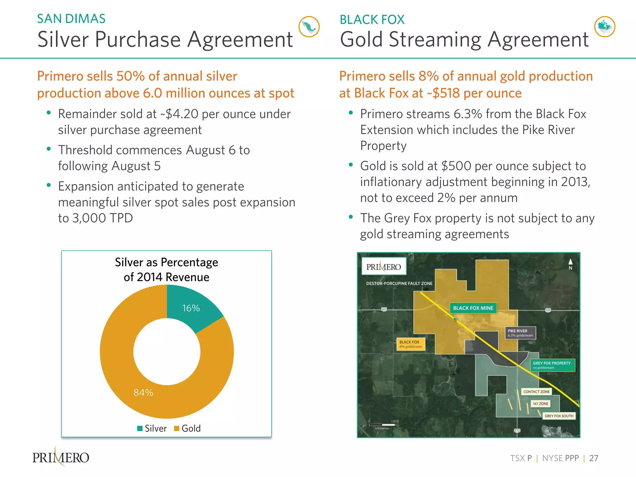 TSX P | NYSE PPP | 27
Primero sells 8% of annual gold production
at Black Fox at ~$518 per ounce
• Primero streams 6.3% from the Black Fox
Extension which includes the Pike River
Property
• Gold is sold at $500 per ounce subject to
inflationary adjustment beginning in 2013,
not to exceed 2% per annum
• The Grey Fox property is not subject to any
gold streaming agreements
Silver Purchase Agreement
SAN DIMAS BLACK FOX
Gold Streaming Agreement
16%
84%
Silver Gold
Silver as Percentage
of 2014 Revenue
Primero sells 50% of annual silver
production above 6.0 million ounces at spot
• Remainder sold at ~$4.20 per ounce under
silver purchase agreement
• Threshold commences August 6 to
following August 5
• Expansion anticipated to generate
meaningful silver spot sales post expansion
to 3,000 TPD
 