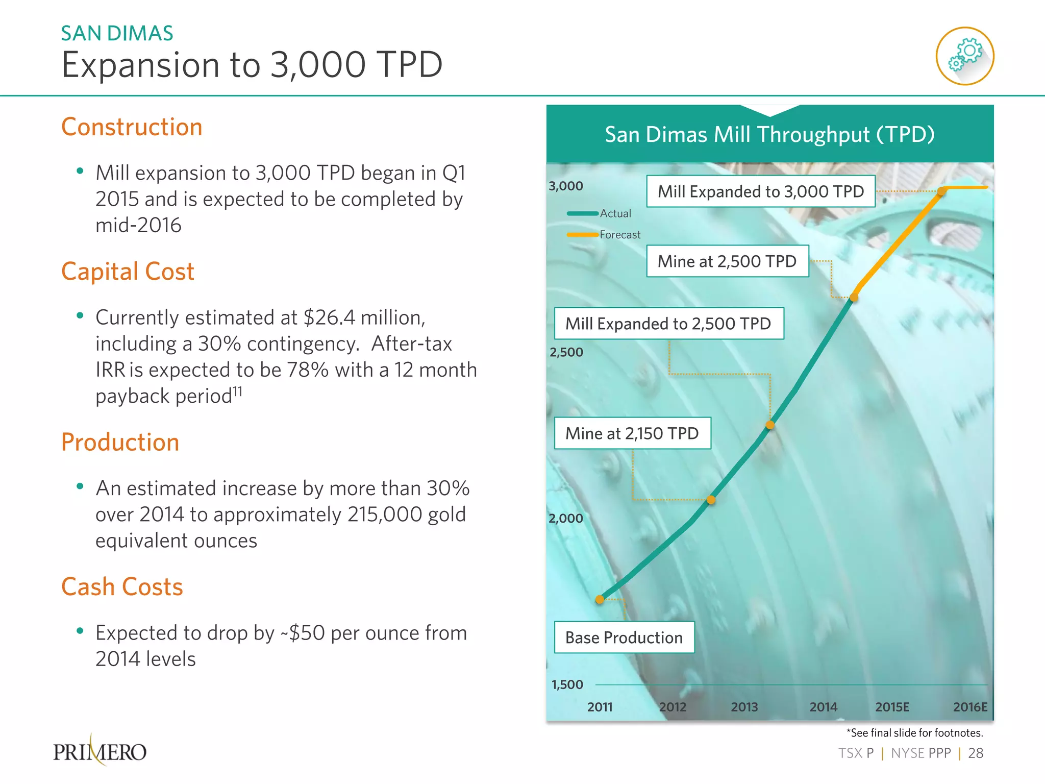 TSX P | NYSE PPP | 28
Construction
• Mill expansion to 3,000 TPD began in Q1
2015 and is expected to be completed by
mid-2016
Capital Cost
• Currently estimated at $26.4 million,
including a 30% contingency. After-tax
IRRis expected to be 78% with a 12 month
payback period11
Production
• An estimated increase by more than 30%
over 2014 to approximately 215,000 gold
equivalent ounces
Cash Costs
• Expected to drop by ~$50 per ounce from
2014 levels
Expansion to 3,000 TPD
SAN DIMAS
1,500
2,000
2,500
3,000
Actual
Forecast
Base Production
Mine at 2,150 TPD
Mill Expanded to 2,500 TPD
Mine at 2,500 TPD
Mill Expanded to 3,000 TPD
2011 2012 2013 2014 2015E 2016E
San Dimas Mill Throughput (TPD)
*See final slide for footnotes.
 