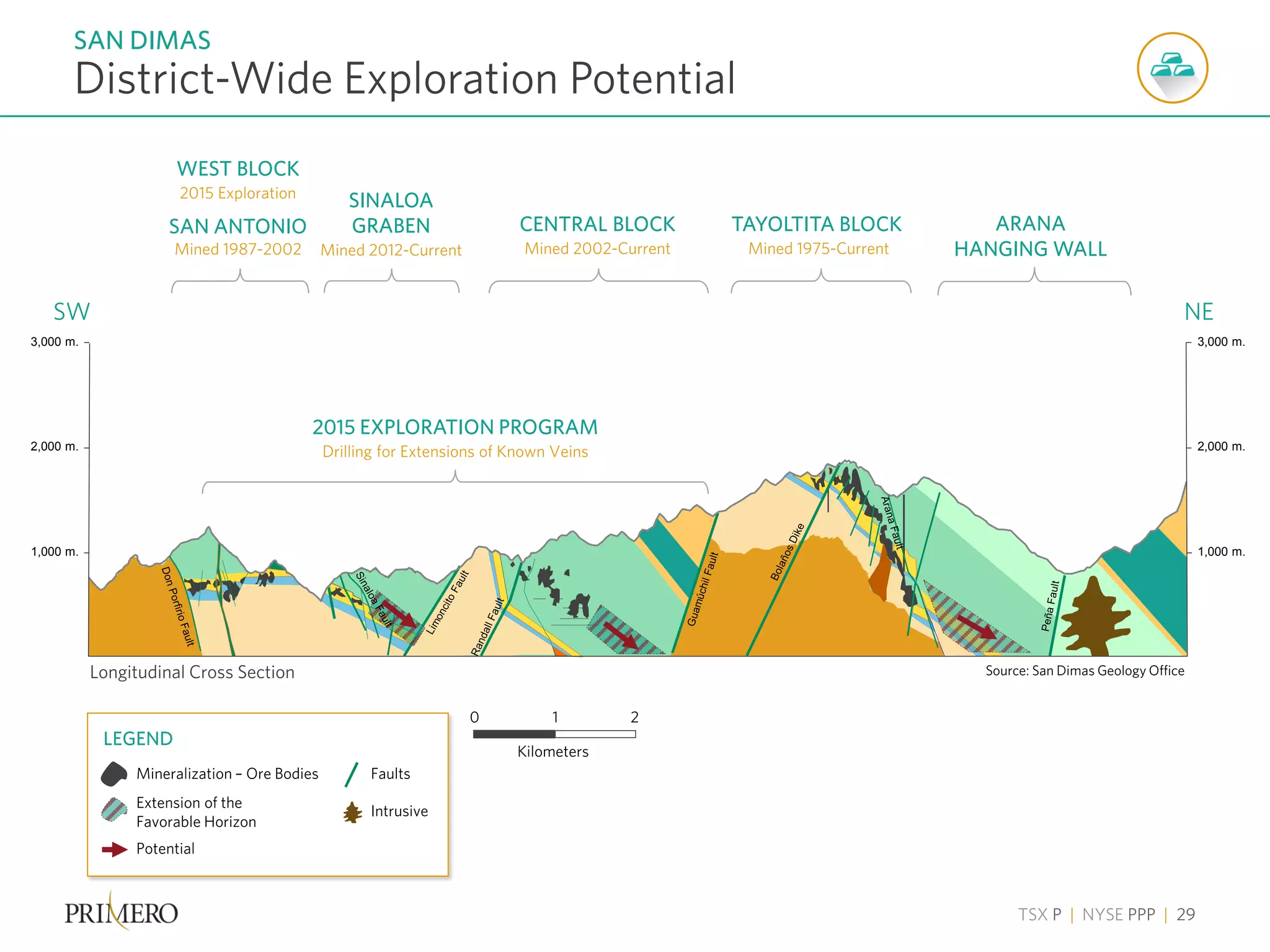 TSX P | NYSE PPP | 29
District-Wide Exploration Potential
SAN DIMAS
SW NE
3,000 m.
2,000 m.
1,000 m.
Source: San Dimas Geology Office
WEST BLOCK
2015 Exploration
SAN ANTONIO
Mined 1987-2002
CENTRAL BLOCK
Mined 2002-Current
TAYOLTITA BLOCK
Mined 1975-Current
ARANA
HANGING WALL
SINALOA
GRABEN
Mined 2012-Current
2015 EXPLORATION PROGRAM
Drilling for Extensions of Known Veins
Longitudinal Cross Section
3,000 m.
2,000 m.
1,000 m.
Mineralization – Ore Bodies
Extension of the
Favorable Horizon
Potential
Intrusive
Faults
LEGEND
Kilometers
0 1 2
 