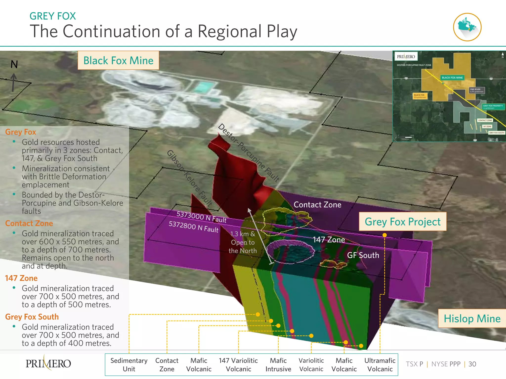 TSX P | NYSE PPP | 30
Grey Fox
• Gold resources hosted
primarily in 3 zones: Contact,
147, & Grey Fox South
• Mineralization consistent
with Brittle Deformation
emplacement
• Bounded by the Destor-
Porcupine and Gibson-Kelore
faults
Contact Zone
• Gold mineralization traced
over 600 x 550 metres, and
to a depth of 700 metres.
Remains open to the north
and at depth.
147 Zone
• Gold mineralization traced
over 700 x 500 metres, and
to a depth of 500 metres.
Grey Fox South
• Gold mineralization traced
over 700 x 500 metres, and
to a depth of 400 metres.
The Continuation of a Regional Play
GREY FOX
Contact
Zone
147 Variolitic
Volcanic
Sedimentary
Unit
Mafic
Volcanic
Mafic
Intrusive
Variolitic
Volcanic
Mafic
Volcanic
Ultramafic
Volcanic
147 Zone
GF South
Contact Zone
Black Fox Mine
Grey Fox Project
Hislop Mine
1.3 km &
Open to
the North
 