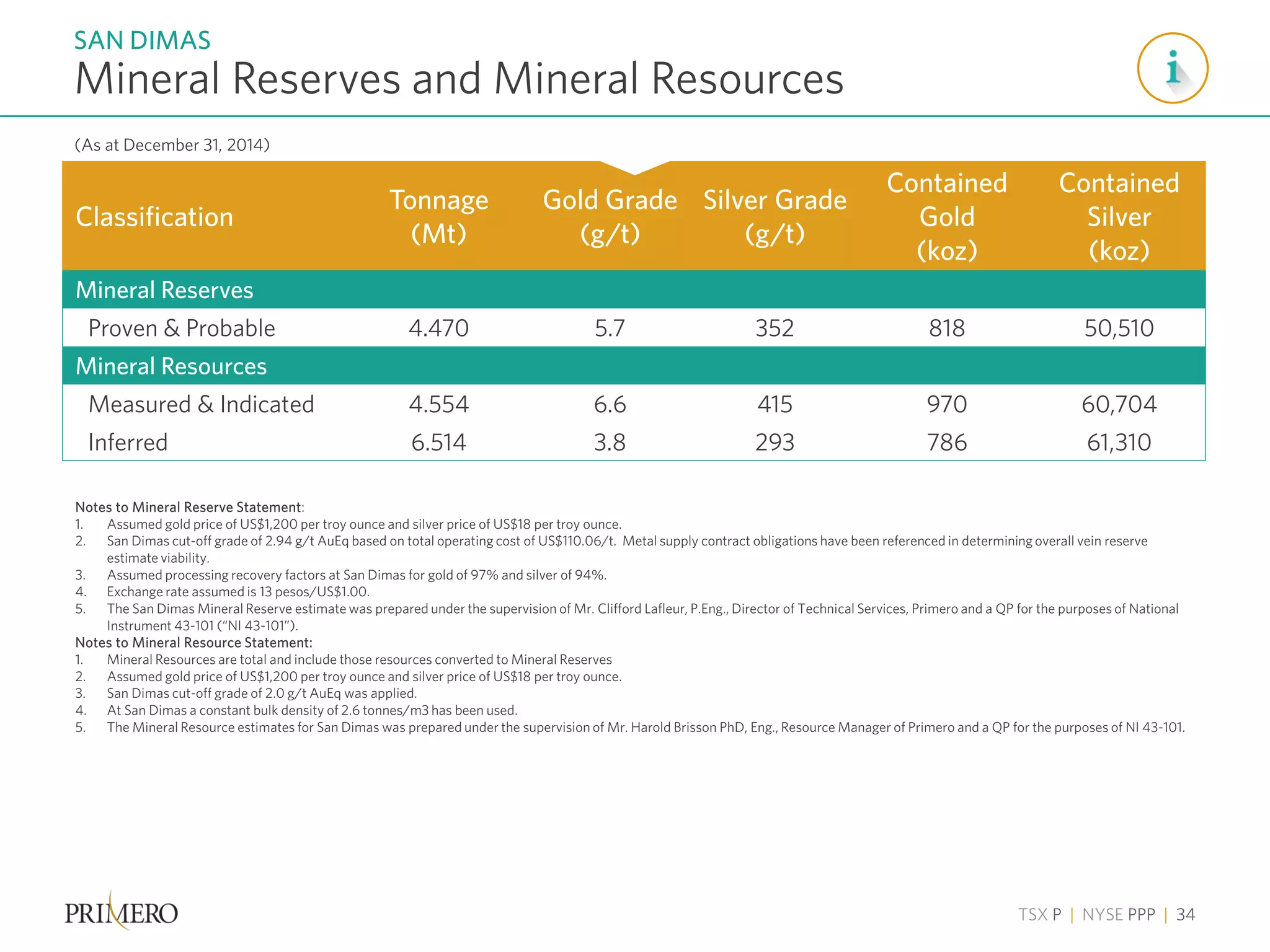 TSX P | NYSE PPP | 34
Mineral Reserves and Mineral Resources
SAN DIMAS
(As at December 31, 2014)
Classification
Tonnage
(Mt)
Gold Grade
(g/t)
Silver Grade
(g/t)
Contained
Gold
(koz)
Contained
Silver
(koz)
Mineral Reserves
Proven & Probable 4.470 5.7 352 818 50,510
Mineral Resources
Measured & Indicated 4.554 6.6 415 970 60,704
Inferred 6.514 3.8 293 786 61,310
Notes to Mineral Reserve Statement:
1. Assumed gold price of US$1,200 per troy ounce and silver price of US$18 per troy ounce.
2. San Dimas cut-off grade of 2.94 g/t AuEq based on total operating cost of US$110.06/t. Metal supply contract obligations have been referenced in determining overall vein reserve
estimate viability.
3. Assumed processing recovery factors at San Dimas for gold of 97% and silver of 94%.
4. Exchange rate assumed is 13 pesos/US$1.00.
5. The San Dimas Mineral Reserve estimate was prepared under the supervision of Mr. Clifford Lafleur, P.Eng., Director of Technical Services, Primero and a QP for the purposes of National
Instrument 43-101 (“NI 43-101”).
Notes to Mineral Resource Statement:
1. Mineral Resources are total and include those resources converted to Mineral Reserves
2. Assumed gold price of US$1,200 per troy ounce and silver price of US$18 per troy ounce.
3. San Dimas cut-off grade of 2.0 g/t AuEq was applied.
4. At San Dimas a constant bulk density of 2.6 tonnes/m3 has been used.
5. The Mineral Resource estimates for San Dimas was prepared under the supervision of Mr. Harold Brisson PhD, Eng., Resource Manager of Primero and a QP for the purposes of NI 43-101.
 