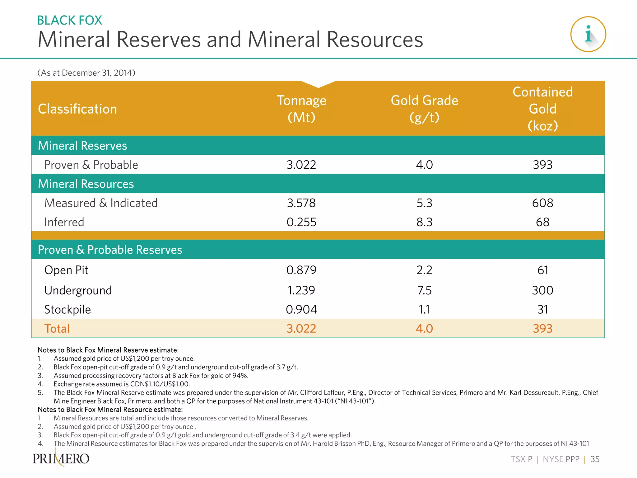 TSX P | NYSE PPP | 35
Classification
Tonnage
(Mt)
Gold Grade
(g/t)
Contained
Gold
(koz)
Mineral Reserves
Proven & Probable 3.022 4.0 393
Mineral Resources
Measured & Indicated 3.578 5.3 608
Inferred 0.255 8.3 68
Proven & Probable Reserves
Open Pit 0.879 2.2 61
Underground 1.239 7.5 300
Stockpile 0.904 1.1 31
Total 3.022 4.0 393
Mineral Reserves and Mineral Resources
BLACK FOX
(As at December 31, 2014)
Notes to Black Fox Mineral Reserve estimate:
1. Assumed gold price of US$1,200 per troy ounce.
2. Black Fox open-pit cut-off grade of 0.9 g/t and underground cut-off grade of 3.7 g/t.
3. Assumed processing recovery factors at Black Fox for gold of 94%.
4. Exchange rate assumed is CDN$1.10/US$1.00.
5. The Black Fox Mineral Reserve estimate was prepared under the supervision of Mr. Clifford Lafleur, P.Eng., Director of Technical Services, Primero and Mr. Karl Dessureault, P.Eng., Chief
Mine Engineer Black Fox, Primero, and both a QP for the purposes of National Instrument 43-101 (“NI 43-101”).
Notes to Black Fox Mineral Resource estimate:
1. Mineral Resources are total and include those resources converted to Mineral Reserves.
2. Assumed gold price of US$1,200 per troy ounce .
3. Black Fox open-pit cut-off grade of 0.9 g/t gold and underground cut-off grade of 3.4 g/t were applied.
4. The Mineral Resource estimates for Black Fox was prepared under the supervision of Mr. Harold Brisson PhD, Eng., Resource Manager of Primero and a QP for the purposes of NI 43-101.
 