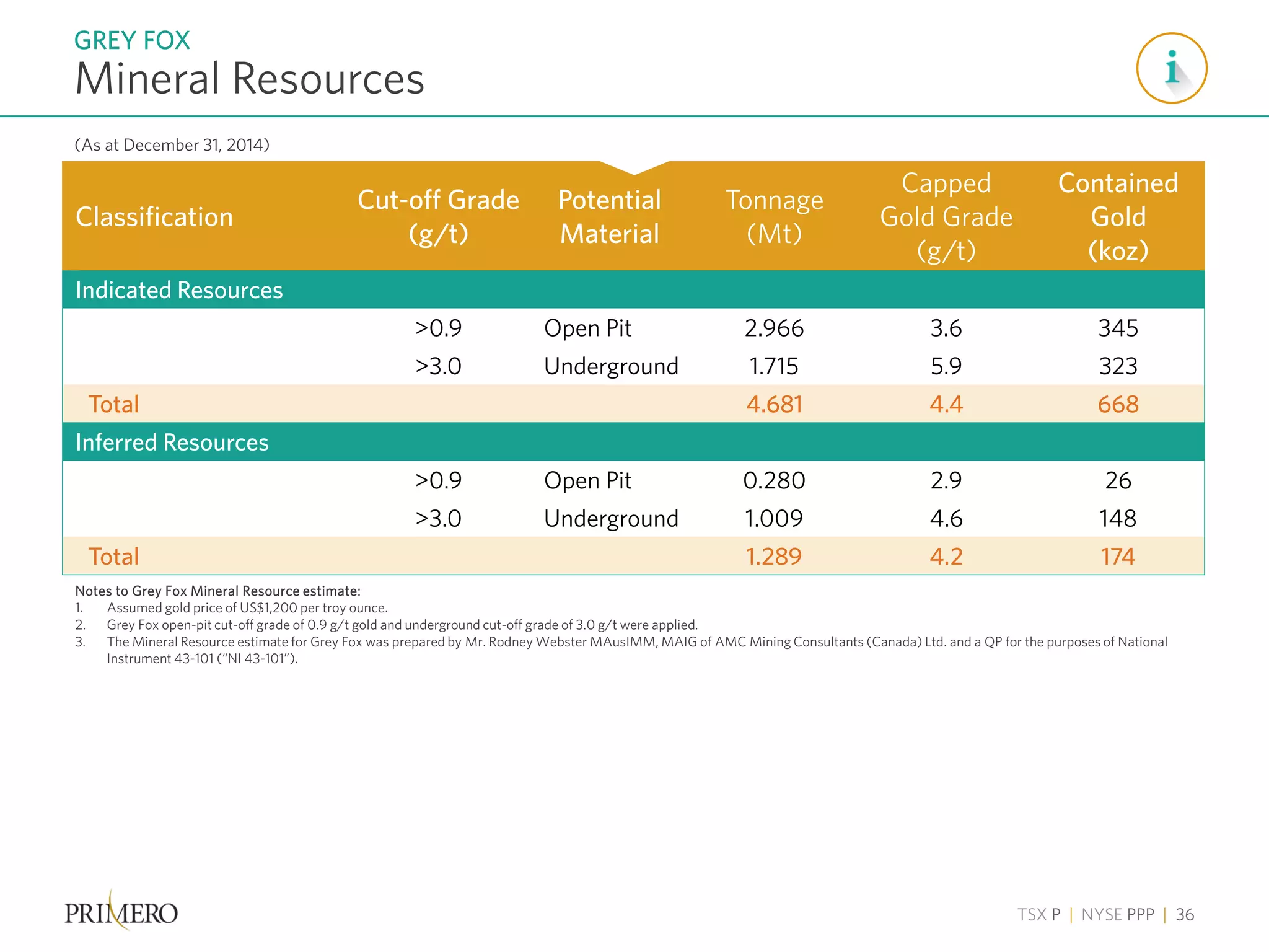 TSX P | NYSE PPP | 36
Mineral Resources
GREY FOX
(As at December 31, 2014)
Classification
Cut-off Grade
(g/t)
Potential
Material
Tonnage
(Mt)
Capped
Gold Grade
(g/t)
Contained
Gold
(koz)
Indicated Resources
>0.9 Open Pit 2.966 3.6 345
>3.0 Underground 1.715 5.9 323
Total 4.681 4.4 668
Inferred Resources
>0.9 Open Pit 0.280 2.9 26
>3.0 Underground 1.009 4.6 148
Total 1.289 4.2 174
Notes to Grey Fox Mineral Resource estimate:
1. Assumed gold price of US$1,200 per troy ounce.
2. Grey Fox open-pit cut-off grade of 0.9 g/t gold and underground cut-off grade of 3.0 g/t were applied.
3. The Mineral Resource estimate for Grey Fox was prepared by Mr. Rodney Webster MAusIMM, MAIG of AMC Mining Consultants (Canada) Ltd. and a QP for the purposes of National
Instrument 43-101 (“NI 43-101”).
 