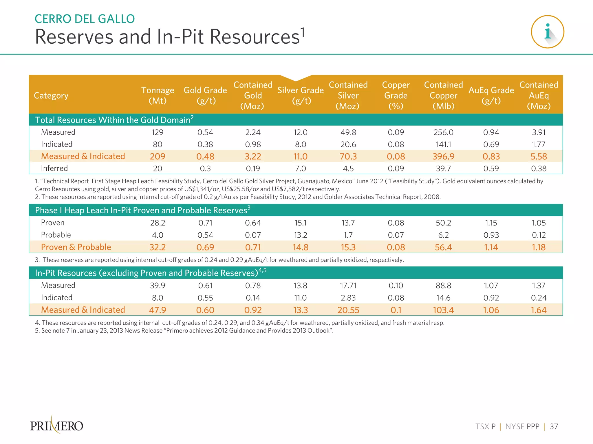 TSX P | NYSE PPP | 37
Reserves and In-Pit Resources1
CERRO DEL GALLO
1. “Technical Report First Stage Heap Leach Feasibility Study, Cerro del Gallo Gold Silver Project, Guanajuato, Mexico” June 2012 (“Feasibility Study”). Gold equivalent ounces calculated by
Cerro Resources using gold, silver and copper prices of US$1,341/oz, US$25.58/oz and US$7,582/t respectively.
2. These resources are reported using internal cut-off grade of 0.2 g/tAu as per Feasibility Study, 2012 and Golder Associates Technical Report, 2008.
Phase I Heap Leach In-Pit Proven and Probable Reserves3
Proven 28.2 0.71 0.64 15.1 13.7 0.08 50.2 1.15 1.05
Probable 4.0 0.54 0.07 13.2 1.7 0.07 6.2 0.93 0.12
Proven & Probable 32.2 0.69 0.71 14.8 15.3 0.08 56.4 1.14 1.18
In-Pit Resources (excluding Proven and Probable Reserves)4,5
Measured 39.9 0.61 0.78 13.8 17.71 0.10 88.8 1.07 1.37
Indicated 8.0 0.55 0.14 11.0 2.83 0.08 14.6 0.92 0.24
Measured & Indicated 47.9 0.60 0.92 13.3 20.55 0.1 103.4 1.06 1.64
Category
Tonnage
(Mt)
Gold Grade
(g/t)
Contained
Gold
(Moz)
Silver Grade
(g/t)
Contained
Silver
(Moz)
Copper
Grade
(%)
Contained
Copper
(Mlb)
AuEq Grade
(g/t)
Contained
AuEq
(Moz)
Total Resources Within the Gold Domain2
Measured 129 0.54 2.24 12.0 49.8 0.09 256.0 0.94 3.91
Indicated 80 0.38 0.98 8.0 20.6 0.08 141.1 0.69 1.77
Measured & Indicated 209 0.48 3.22 11.0 70.3 0.08 396.9 0.83 5.58
Inferred 20 0.3 0.19 7.0 4.5 0.09 39.7 0.59 0.38
3. These reserves are reported using internal cut-off grades of 0.24 and 0.29 gAuEq/t for weathered and partially oxidized, respectively.
4. These resources are reported using internal cut-off grades of 0.24, 0.29, and 0.34 gAuEq/t for weathered, partially oxidized, and fresh material resp.
5. See note 7 in January 23, 2013 News Release “Primero achieves 2012 Guidance and Provides 2013 Outlook”.
 