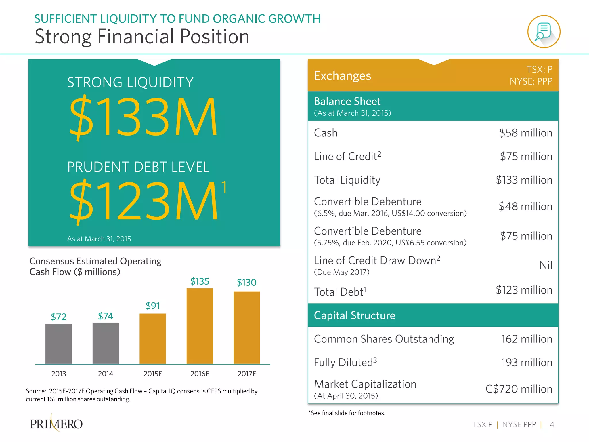 TSX P | NYSE PPP | 4
Strong Financial Position
SUFFICIENT LIQUIDITY TO FUND ORGANIC GROWTH
Source: 2015E-2017E Operating Cash Flow – Capital IQ consensus CFPS multiplied by
current 162 million shares outstanding.
*See final slide for footnotes.
$72 $74
$91
$135 $130
2013 2014 2015E 2016E 2017E
Consensus Estimated Operating
Cash Flow ($ millions)
$133M
STRONG LIQUIDITY
$123M1
PRUDENT DEBT LEVEL
As at March 31, 2015
Exchanges
TSX: P
NYSE: PPP
Balance Sheet
(As at March 31, 2015)
Cash $58 million
Line of Credit2 $75 million
Total Liquidity $133 million
Convertible Debenture
(6.5%, due Mar. 2016, US$14.00 conversion)
$48 million
Convertible Debenture
(5.75%, due Feb. 2020, US$6.55 conversion)
$75 million
Line of Credit Draw Down2
(Due May 2017)
Nil
Total Debt1 $123 million
Capital Structure
Common Shares Outstanding 162 million
Fully Diluted3 193 million
Market Capitalization
(At April 30, 2015)
C$720 million
 