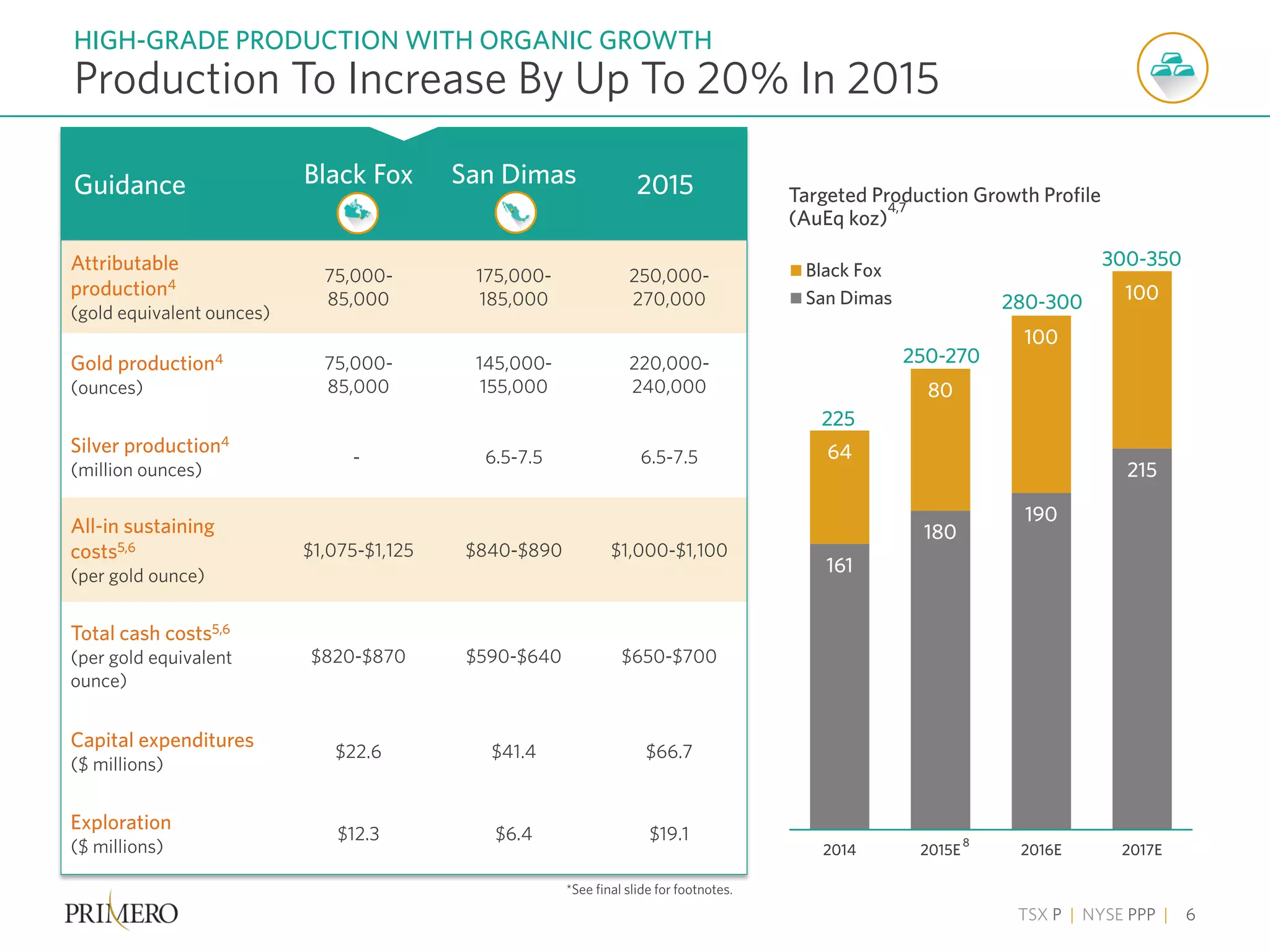 TSX P | NYSE PPP | 6
Production To Increase By Up To 20% In 2015
HIGH-GRADE PRODUCTION WITH ORGANIC GROWTH
161
180
190
215
64
80
100
100
2014 2015E 2016E 2017E
Black Fox
San Dimas
300-350
250-270
280-300
225
8
*See final slide for footnotes.
Guidance Black Fox San Dimas 2015
Attributable
production4
(gold equivalent ounces)
75,000-
85,000
175,000-
185,000
250,000-
270,000
Gold production4
(ounces)
75,000-
85,000
145,000-
155,000
220,000-
240,000
Silver production4
(million ounces)
- 6.5-7.5 6.5-7.5
All-in sustaining
costs5,6
(per gold ounce)
$1,075-$1,125 $840-$890 $1,000-$1,100
Total cash costs5,6
(per gold equivalent
ounce)
$820-$870 $590-$640 $650-$700
Capital expenditures
($ millions)
$22.6 $41.4 $66.7
Exploration
($ millions)
$12.3 $6.4 $19.1
Targeted Production Growth Profile
(AuEq koz)
4,7
 