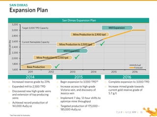 TSX P I NYSE PPP I
1,600
1,800
2,000
2,200
2,400
2,600
2,800
3,000
3,200
tonnesperday
Actual
Forecast
Expansion Plan
11
SAN DIMAS

Mill Expansion
Base Production
Mine Production to 2,150 tpd
Mine Production to 2,500 tpd
Mill Expansion
Mine Production to 2,900 tpd
2011 2012 2013 2014 2015 2016
Current Nameplate Capacity
Target 3,000 TPD Capacity

o Begin expansion to 3,000 TPD10
o Increase access to high-grade
Victoria vein, and discovery of
Jessica vein
o Implement 7 day, 12-hour shifts to
optimize mine throughput
o Targeted production of 175,000 –
185,000 AuEq oz
2014
o Increased reserve grade by 23%
o Expanded mill to 2,500 TPD
o Discovered new high-grade veins
and extension of top producing
veins
o Achieved record production of
161,000 AuEq oz
o Complete expansion to 3,000 TPD
o Increase mined grade towards
current gold reserve grade of
5.7 g/t
2015 2016

San Dimas Expansion Plan
*See final slide for footnotes.
 