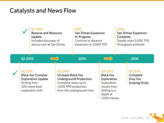 TSX P I NYSE PPP I
Catalysts and News Flow
Q1 2015
Reserve and Resource
Update
Included discovery of
Jessica vein at San Dimas
Q1 2015
Black Fox Complex
Exploration Update
Drilling from
520 metre level
exploration drift
Q1 2016
Complete
Grey Fox
Scoping Study
18
Q1 2015 2016


2015
Q3 2015
Increase Black Fox
Underground Production
Complete ramp-up to
1,000 TPD production
from the underground mine
2015
San Dimas Expansion
In-Progress
Continue to advance
expansion to 3,000 TPD
Q4 2015
Black Fox
Exploration
Exploration
results from
drilling to a
depth of
1,000 metres
2016
San Dimas Expansion
Complete
Steady-state 3,000 TPD
throughput achieved
 