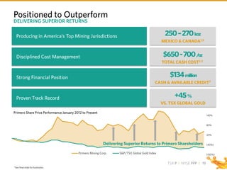 TSX P I NYSE PPP I
$650-700/oz
TOTAL CASH COST2,3
Disciplined Cost Management
250–270koz
MEXICO & CANADA1,5
Producing in America’s Top Mining Jurisdictions
19
Positioned to Outperform
DELIVERING SUPERIOR RETURNS
$134million
CASH & AVAILABLE CREDIT7
Strong Financial Position
+45%
VS. TSX GLOBAL GOLD
Proven Track Record
*See final slide for footnotes.
Primero Share Price Performance January 2012 to Present
(100%)
(40%)
20%
80%
140%
Primero Mining Corp. S&P/TSX Global Gold Index
Delivering Superior Returns to Primero Shareholders
 