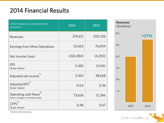 TSX P I NYSE PPP I
2014 Financial Results
(US$ thousands, except per share
amounts)
2014 2013
Revenues 274,612 200,326
Earnings from Mine Operations 52,663 76,004
Net income (loss) (224,384) (4,250)
EPS
($ per share)
(1.48) (0.04)
Adjusted net income
11
5,365 38,668
Adjusted EPS
11
($ per share)
0.04 0.36
Operating cash flows
12
before changes in working capital
73,658 72,396
CFPS
12
($ per share)
0.48 0.67
-
50
100
150
200
250
300
2013 2014
Revenues
($millions)
+37%
*See final slide for footnotes.
22
 
