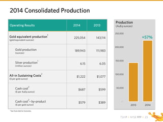 TSX P I NYSE PPP I
2014 Consolidated Production
Operating Results 2014 2013
Gold equivalent production
1
(gold equivalent ounces)
225,054 143,114
Gold production
(ounces)
189,943 111,983
Silver production
1
(million ounces)
6.15 6.05
All-in Sustaining Costs
2
($ per gold ounce)
$1,222 $1,077
Cash cost
2
($ per AuEq ounce)
$687 $599
Cash cost
2
– by-product
($ per gold ounce)
$579 $389
*See final slide for footnotes.
-
50,000
100,000
150,000
200,000
250,000
2013 2014
+57%
Production
(AuEq ounces)
23
 