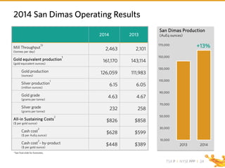 TSX P I NYSE PPP I
2014 San Dimas Operating Results
2014 2013
Mill Throughput
13
(tonnes per day)
2,463 2,101
Gold equivalent production
1
(gold equivalent ounces)
161,170 143,114
Gold production
(ounces)
126,059 111,983
Silver production
1
(million ounces)
6.15 6.05
Gold grade
(grams per tonne)
4.63 4.67
Silver grade
(grams per tonne)
232 258
All-in Sustaining Costs
2
($ per gold ounce)
$826 $858
Cash cost
2
($ per AuEq ounce)
$628 $599
Cash cost
2
– by-product
($ per gold ounce)
$448 $389
San Dimas Production
(AuEq ounces)
*See final slide for footnotes.
10,000
30,000
50,000
70,000
90,000
110,000
130,000
150,000
170,000
2013 2014
+13%
24
 