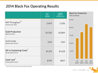 TSX P I NYSE PPP I
Q4
2014
2014
(March 5 –
December 31)
Mill Throughput
13
(tonnes per day)
2,403 2,306
Gold Production
(gold ounces)
20,334 63,884
Gold Grade
(grams per tonne )
3.00 3.00
All-in Sustaining Costs
2
($ per gold ounce)
$1,374 $1,428
Cash cost
2
($ per gold ounce)
$799 $837
Black Fox Production
(Au ounces)
*Prior to Primero’s acquisition. See final slide for footnotes.
2014 Black Fox Operating Results
-
5,000
10,000
15,000
20,000
25,000
Q1
2014*
Q2
2014
Q3
2014
Q4
2014
25
 