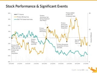 TSX P I NYSE PPP I
Stock Performance & Significant Events
30
0
10
20
30
-80%
-60%
-40%
-20%
0%
20%
40%
60%
80%
8/13/2010 2/13/2011 8/13/2011 2/13/2012 8/13/2012 2/13/2013 8/13/2013 2/13/2014 8/13/2014 2/13/2015
Volume(Millions)
P-T Volume
Primero Mining Corp.
S&P/TSX Global Gold Index
Primero IPO,
Begins Trading
on the TSX, and
Finalizes San
Dimas
Acquisition
Primero
Announces
Brigus Gold
Acquisition
Primero Added
to S&P/TSX
Composite IndexPrimero
Announces San
Dimas Expansion
Plan Phase 1
Primero
Begins
Trading on
the NYSE Primero Announces
Acquisition of Cerro
Del Gallo
Primero
Announces
APA Ruling
Spot Gold
Hits 4-
Year Low
 