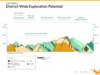 TSX P I NYSE PPP I
District-Wide Exploration Potential
SAN DIMAS
SW NE
3,000 m.
2,000 m.
1,000 m.
Source: San Dimas Geology Office
WEST BLOCK
2015 Exploration
SAN ANTONIO
Mined 1987-2002
CENTRAL BLOCK
Mined 2002-Current
TAYOLTITA BLOCK
Mined 1975-Current
ARANA
HANGING WALL
SINALOA
GRABEN
Mined 2012-Current
2015 EXPLORATION PROGRAM
Drilling for Extensions of Known Veins
Longitudinal Cross Section
3,000 m.
2,000 m.
1,000 m.
Mineralization – Ore Bodies
Extension of the
Favorable Horizon
Potential
Intrusive
Faults
LEGEND
Kilometers
0 1 2
34
 