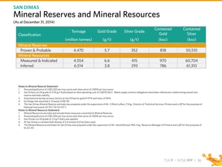 TSX P I NYSE PPP I
Mineral Reserves and Mineral Resources
36
(As at December 31, 2014)
SAN DIMAS
Classification
Tonnage Gold Grade Silver Grade
Contained
Gold
Contained
Silver
(million tonnes) (g/t) (g/t) (koz) (koz)
Mineral Reserves
Proven & Probable 4.470 5.7 352 818 50,510
Mineral Resources
Measured & Indicated 4.554 6.6 415 970 60,704
Inferred 6.514 3.8 293 786 61,310
Notes to Mineral Reserve Statement:
1. Assumed gold price of US$1,200 per troy ounce and silver price of US$18 per troy ounce.
2. San Dimas cut-off grade of 2.94 g/t AuEq based on total operating cost of US$110.06/t. Metal supply contract obligations have been referenced in determining overall vein
reserve estimate viability.
3. Assumed processing recovery factors at San Dimas for gold of 97% and silver of 94%.
4. Exchange rate assumed is 13 pesos/US$1.00.
5. The San Dimas Mineral Reserve estimate was prepared under the supervision of Mr. Clifford Lafleur, P.Eng., Director of Technical Services, Primero and a QP for the purposes of
National Instrument 43-101 (“NI 43-101”).
Notes to Mineral Resource Statement:
1. Mineral Resources are total and include those resources converted to Mineral Reserves
2. Assumed gold price of US$1,200 per troy ounce and silver price of US$18 per troy ounce.
3. San Dimas cut-off grade of 2.0 g/t AuEq was applied.
4. At San Dimas a constant bulk density of 2.6 tonnes/m3 has been used.
5. The Mineral Resource estimates for San Dimas was prepared under the supervision of Mr. Harold Brisson PhD, Eng., Resource Manager of Primero and a QP for the purposes of
NI 43-101.
 