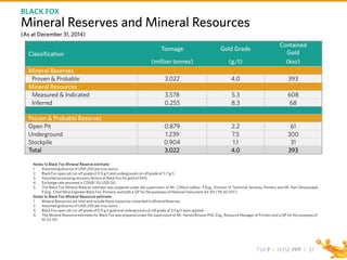 TSX P I NYSE PPP I
Mineral Reserves and Mineral Resources
(As at December 31, 2014)
BLACK FOX
37
Notes to Black Fox Mineral Reserve estimate:
1. Assumed gold price of US$1,200 per troy ounce.
2. Black Fox open-pit cut-off grade of 0.9 g/t and underground cut-off grade of 3.7 g/t.
3. Assumed processing recovery factors at Black Fox for gold of 94%.
4. Exchange rate assumed is CDN$1.10/US$1.00.
5. The Black Fox Mineral Reserve estimate was prepared under the supervision of Mr. Clifford Lafleur, P.Eng., Director of Technical Services, Primero and Mr. Karl Dessureault,
P.Eng., Chief Mine Engineer Black Fox, Primero, and both a QP for the purposes of National Instrument 43-101 (“NI 43-101”).
Notes to Black Fox Mineral Resource estimate:
1. Mineral Resources are total and include those resources converted to Mineral Reserves.
2. Assumed gold price of US$1,200 per troy ounce .
3. Black Fox open-pit cut-off grade of 0.9 g/t gold and underground cut-off grade of 3.4 g/t were applied.
4. The Mineral Resource estimates for Black Fox was prepared under the supervision of Mr. Harold Brisson PhD, Eng., Resource Manager of Primero and a QP for the purposes of
NI 43-101.
Classification
Tonnage Gold Grade
Contained
Gold
(million tonnes) (g/t) (koz)
Mineral Reserves
Proven & Probable 3.022 4.0 393
Mineral Resources
Measured & Indicated 3.578 5.3 608
Inferred 0.255 8.3 68
Proven & Probable Reserves
Open Pit 0.879 2.2 61
Underground 1.239 7.5 300
Stockpile 0.904 1.1 31
Total 3.022 4.0 393
 