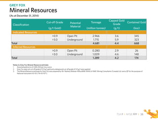 TSX P I NYSE PPP I
Mineral Resources
38
(As at December 31, 2014)
GREY FOX
Classification
Cut-off Grade Potential
Material
Tonnage
Capped Gold
Grade
Contained Gold
(g/t Gold) (million tonnes) (g/t) (koz)
Indicated Resources
>0.9 Open Pit 2.966 3.6 345
>3.0 Underground 1.715 5.9 323
Total 4.681 4.4 668
Inferred Resources
>0.9 Open Pit 0.280 2.9 26
>3.0 Underground 1.009 4.6 148
Total 1.289 4.2 174
Notes to Grey Fox Mineral Resource estimate:
1. Assumed gold price of US$1,200 per troy ounce.
2. Grey Fox open-pit cut-off grade of 0.9 g/t gold and underground cut-off grade of 3.0 g/t were applied.
3. The Mineral Resource estimate for Grey Fox was prepared by Mr. Rodney Webster MAusIMM, MAIG of AMC Mining Consultants (Canada) Ltd. and a QP for the purposes of
National Instrument 43-101 (“NI 43-101”).
 