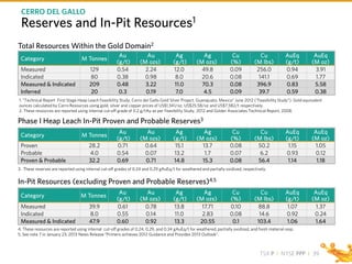TSX P I NYSE PPP I
Category M Tonnes
Au
(g/t)
Au
(M ozs)
Ag
(g/t)
Ag
(M ozs)
Cu
(%)
Cu
(M lbs)
AuEq
(g/t)
AuEq
(M oz)
Proven 28.2 0.71 0.64 15.1 13.7 0.08 50.2 1.15 1.05
Probable 4.0 0.54 0.07 13.2 1.7 0.07 6.2 0.93 0.12
Proven & Probable 32.2 0.69 0.71 14.8 15.3 0.08 56.4 1.14 1.18
Category M Tonnes
Au
(g/t)
Au
(M ozs)
Ag
(g/t)
Ag
(M ozs)
Cu
(%)
Cu
(M lbs)
AuEq
(g/t)
AuEq
(M oz)
Measured 39.9 0.61 0.78 13.8 17.71 0.10 88.8 1.07 1.37
Indicated 8.0 0.55 0.14 11.0 2.83 0.08 14.6 0.92 0.24
Measured & Indicated 47.9 0.60 0.92 13.3 20.55 0.1 103.4 1.06 1.64
Total Resources Within the Gold Domain2
Phase I Heap Leach In-Pit Proven and Probable Reserves3
In-Pit Resources (excluding Proven and Probable Reserves)4,5
Category M Tonnes
Au
(g/t)
Au
(M ozs)
Ag
(g/t)
Ag
(M ozs)
Cu
(%)
Cu
(M lbs)
AuEq
(g/t)
AuEq
(M oz)
Measured 129 0.54 2.24 12.0 49.8 0.09 256.0 0.94 3.91
Indicated 80 0.38 0.98 8.0 20.6 0.08 141.1 0.69 1.77
Measured & Indicated 209 0.48 3.22 11.0 70.3 0.08 396.9 0.83 5.58
Inferred 20 0.3 0.19 7.0 4.5 0.09 39.7 0.59 0.38
1. “Technical Report First Stage Heap Leach Feasibility Study, Cerro del Gallo Gold Silver Project, Guanajuato, Mexico” June 2012 (“Feasibility Study”). Gold equivalent
ounces calculated by Cerro Resources using gold, silver and copper prices of US$1,341/oz, US$25.58/oz and US$7,582/t respectively.
2. These resources are reported using internal cut-off grade of 0.2 g/tAu as per Feasibility Study, 2012 and Golder Associates Technical Report, 2008.
3. These reserves are reported using internal cut-off grades of 0.24 and 0.29 gAuEq/t for weathered and partially oxidized, respectively.
4. These resources are reported using internal cut-off grades of 0.24, 0.29, and 0.34 gAuEq/t for weathered, partially oxidized, and fresh material resp.
5. See note 7 in January 23, 2013 News Release “Primero achieves 2012 Guidance and Provides 2013 Outlook”.
CERRO DEL GALLO
Reserves and In-Pit Resources1
39
 