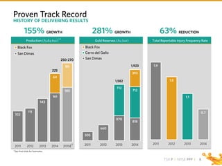 TSX P I NYSE PPP I
1.9
1.5
1.1
0.7
2011 2012 2013 2014
505
660
870
818
712
712
393
2011 2012 2013 2014
Black Fox
Cerro del Gallo
San Dimas
102
111
143
161
180
64
80
2011 2012 2013 2014 2015E
Black Fox
San Dimas
Proven Track Record
8
HISTORY OF DELIVERING RESULTS
155% GROWTH 281% GROWTH
1,582
225
250-270
1,923
Production (AuEq koz)
1,4
Gold Reserves (Au koz) Total Reportable Injury Frequency Rate
63% REDUCTION
5
*See final slide for footnotes.
 