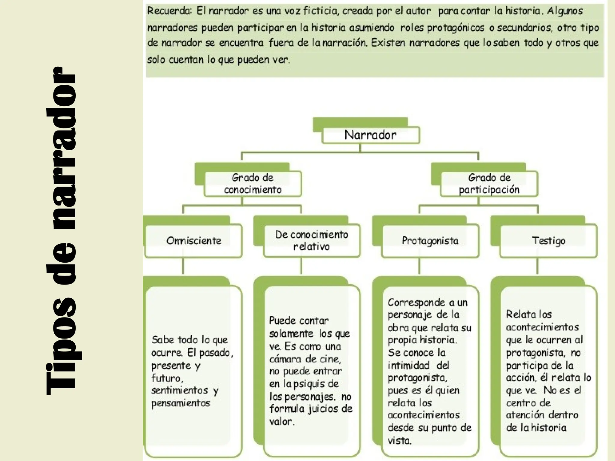 PRIMERO-MEDIO-ppt-Tipos-de-narrador-estilos-de-narración.pptx