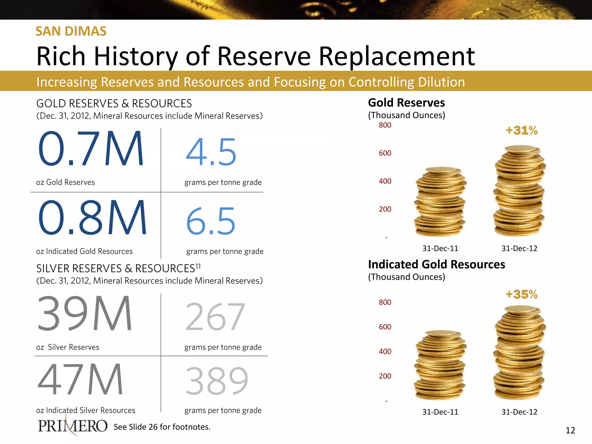 SAN DIMAS

Rich History of Reserve Replacement
Increasing Reserves and Resources and Focusing on Controlling Dilution
                                                      Gold Reserves
                                                      (Thousand Ounces)
                                                        800
                                                                                 +31%
                                                        600


                                                        400


                                                        200


                                                         -
                                                                 31-Dec-11   31-Dec-12
                                                      Indicated Gold Resources
                                                      (Thousand Ounces)

                                                        800
                                                                                 +35%

                                                        600


                                                        400

                                                        200


                                                         -
                                                                 31-Dec-11   31-Dec-12
            See Slide 26 for footnotes.                                                  12
 