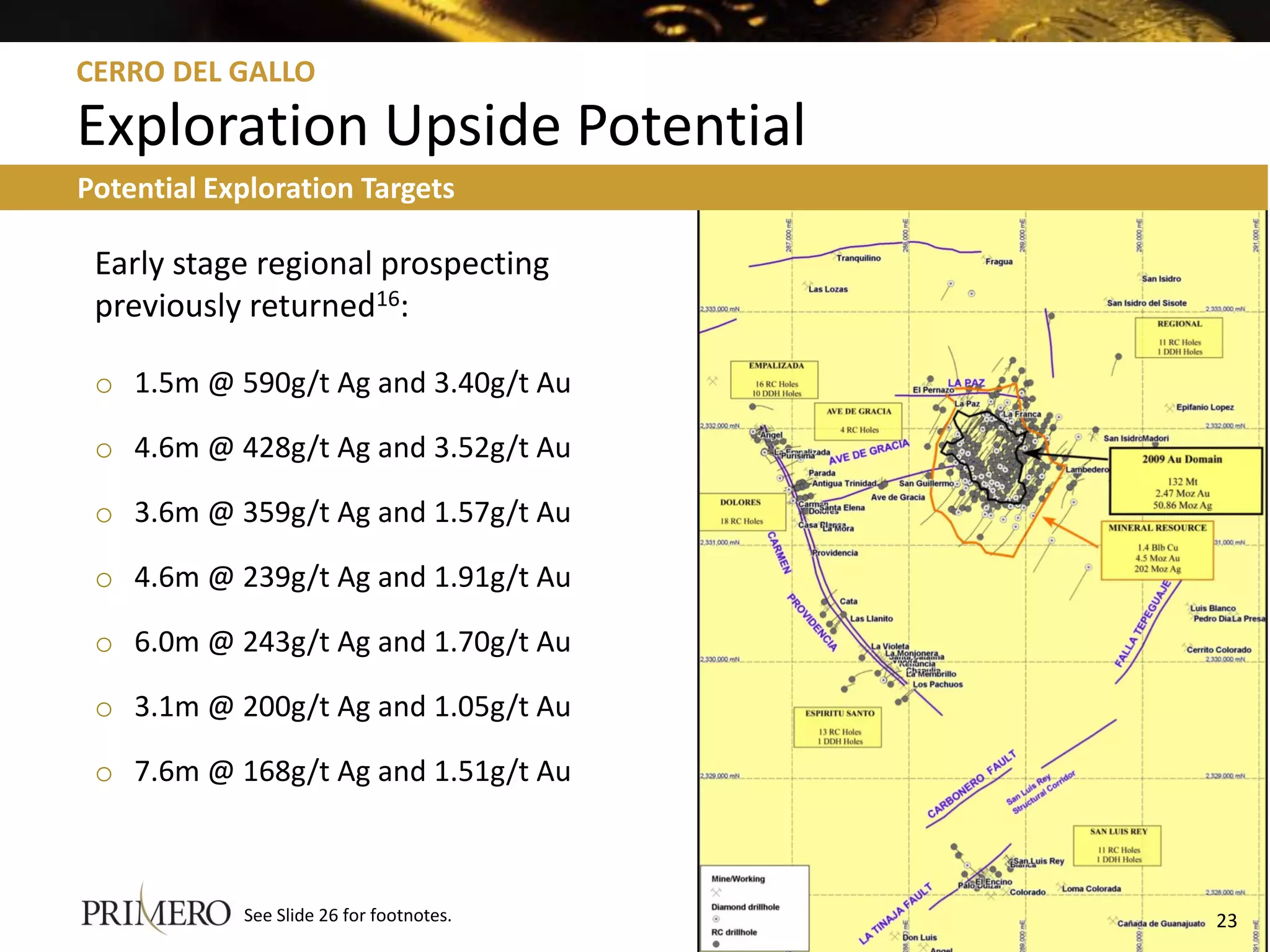 CERRO DEL GALLO

Exploration Upside Potential
Potential Exploration Targets

 Early stage regional prospecting
 previously returned16:

 o 1.5m @ 590g/t Ag and 3.40g/t Au

 o 4.6m @ 428g/t Ag and 3.52g/t Au

 o 3.6m @ 359g/t Ag and 1.57g/t Au

 o 4.6m @ 239g/t Ag and 1.91g/t Au

 o 6.0m @ 243g/t Ag and 1.70g/t Au

 o 3.1m @ 200g/t Ag and 1.05g/t Au

 o 7.6m @ 168g/t Ag and 1.51g/t Au



            See Slide 26 for footnotes.   23
 
