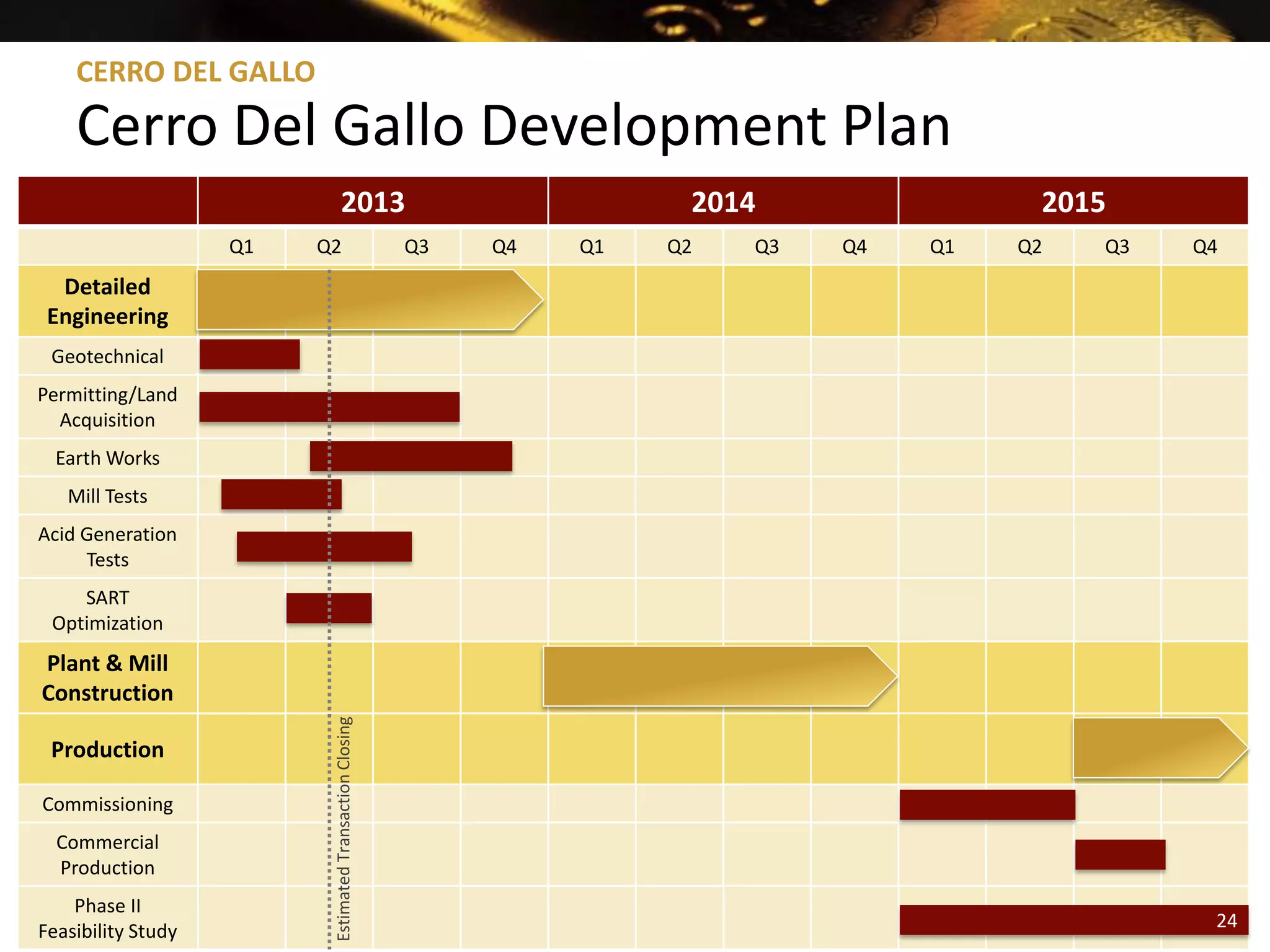 CERRO DEL GALLO

    Cerro Del Gallo Development Plan
                                  2013                                    2014                2015
                    Q1   Q2                               Q3   Q4   Q1   Q2   Q3   Q4   Q1   Q2   Q3   Q4
  Detailed
 Engineering
 Geotechnical
Permitting/Land
  Acquisition
  Earth Works
   Mill Tests
Acid Generation
     Tests
    SART
 Optimization
Plant & Mill
Construction
                          Estimated Transaction Closing




 Production

Commissioning
  Commercial
  Production
    Phase II
Feasibility Study                                                                                       24
                                                                                                        24
 