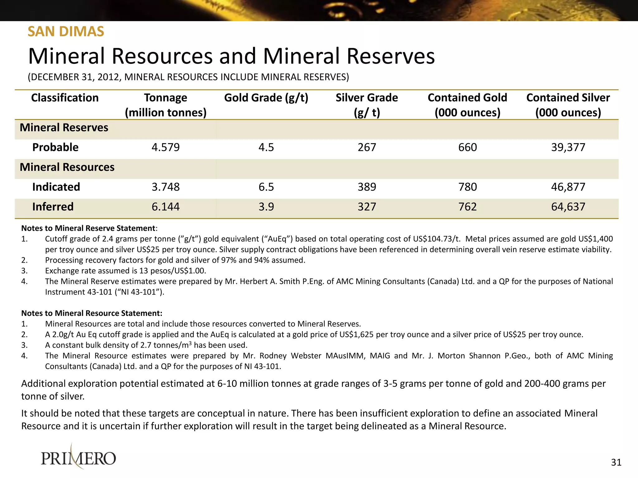 SAN DIMAS
 Mineral Resources and Mineral Reserves
 (DECEMBER 31, 2012, MINERAL RESOURCES INCLUDE MINERAL RESERVES)

  Classification                Tonnage                 Gold Grade (g/t)               Silver Grade              Contained Gold             Contained Silver
                            (million tonnes)                                               (g/ t)                 (000 ounces)               (000 ounces)
Mineral Reserves
   Probable                         4.579                         4.5                        267                         660                       39,377
Mineral Resources
   Indicated                        3.748                         6.5                        389                         780                       46,877
   Inferred                         6.144                         3.9                        327                         762                       64,637
Notes to Mineral Reserve Statement:
1.    Cutoff grade of 2.4 grams per tonne (”g/t”) gold equivalent (“AuEq”) based on total operating cost of US$104.73/t. Metal prices assumed are gold US$1,400
      per troy ounce and silver US$25 per troy ounce. Silver supply contract obligations have been referenced in determining overall vein reserve estimate viability.
2.    Processing recovery factors for gold and silver of 97% and 94% assumed.
3.    Exchange rate assumed is 13 pesos/US$1.00.
4.    The Mineral Reserve estimates were prepared by Mr. Herbert A. Smith P.Eng. of AMC Mining Consultants (Canada) Ltd. and a QP for the purposes of National
      Instrument 43-101 (“NI 43-101”).

Notes to Mineral Resource Statement:
1.    Mineral Resources are total and include those resources converted to Mineral Reserves.
2.    A 2.0g/t Au Eq cutoff grade is applied and the AuEq is calculated at a gold price of US$1,625 per troy ounce and a silver price of US$25 per troy ounce.
3.    A constant bulk density of 2.7 tonnes/m3 has been used.
4.    The Mineral Resource estimates were prepared by Mr. Rodney Webster MAusIMM, MAIG and Mr. J. Morton Shannon P.Geo., both of AMC Mining
      Consultants (Canada) Ltd. and a QP for the purposes of NI 43-101.

Additional exploration potential estimated at 6-10 million tonnes at grade ranges of 3-5 grams per tonne of gold and 200-400 grams per
tonne of silver.
It should be noted that these targets are conceptual in nature. There has been insufficient exploration to define an associated Mineral
Resource and it is uncertain if further exploration will result in the target being delineated as a Mineral Resource.


                                                                                                                                                                    31
 