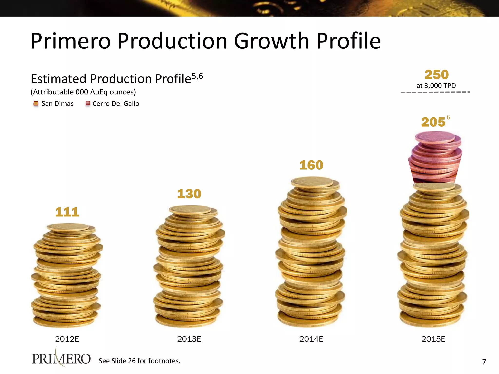 Primero Production Growth Profile
Estimated Production Profile5,6                                250
                                                             at 3,000 TPD
(Attributable 000 AuEq ounces)
  Primero
   San DimasCerro Del Gallo Gallo
                  Cerro Del

                                                              205
                                                                      6




                                                     160

                                             130
       111




       2012E                                 2013E   2014E    2015E

                    See Slide 26 for footnotes.                             7
 