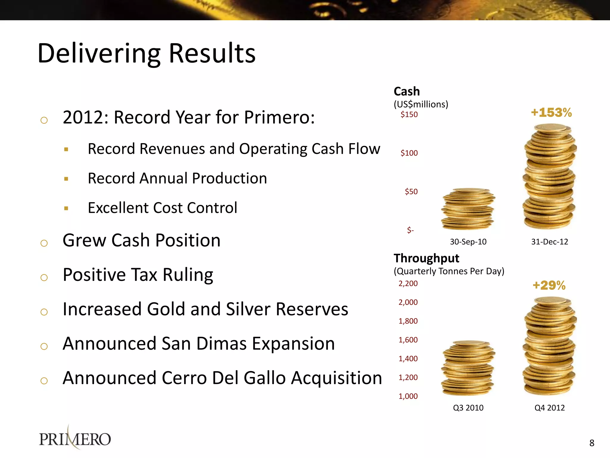 Delivering Results
                                                  Cash
                                                  (US$millions)
o   2012: Record Year for Primero:                 $150                        +153%

       Record Revenues and Operating Cash Flow    $100


       Record Annual Production
                                                    $50

       Excellent Cost Control
                                                     $-
o   Grew Cash Position                                            30-Sep-10    31-Dec-12
                                                  Throughput
o   Positive Tax Ruling                           (Quarterly Tonnes Per Day)
                                                   2,200                       +29%
                                                   2,000
o   Increased Gold and Silver Reserves             1,800


o   Announced San Dimas Expansion                  1,600

                                                   1,400

o   Announced Cerro Del Gallo Acquisition          1,200

                                                   1,000
                                                                  Q3 2010      Q4 2012


                                                                                           8
 