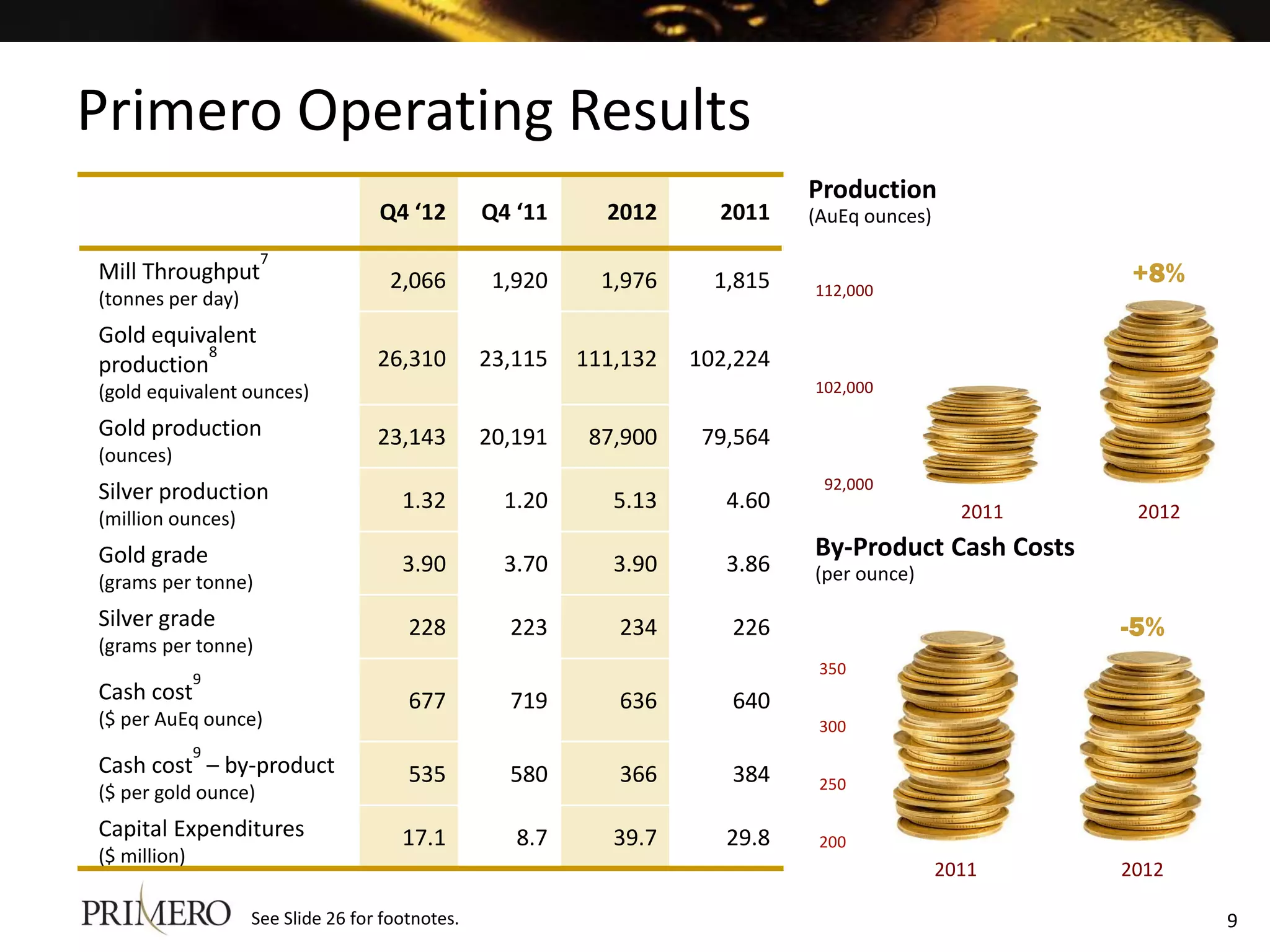 Primero Operating Results
                                                                              Production
                                   Q4 ‘12        Q4 ‘11     2012      2011    (AuEq ounces)
                     7
Mill Throughput                      2,066        1,920     1,976     1,815   112,000
                                                                                                        +8%
(tonnes per day)
Gold equivalent
          8
production                         26,310        23,115   111,132   102,224
(gold equivalent ounces)                                                      102,000

Gold production                    23,143        20,191    87,900    79,564
(ounces)
                                                                               92,000
Silver production                     1.32         1.20      5.13      4.60
(million ounces)                                                                                2011    2012

Gold grade                                                                    By-Product Cash Costs
                                      3.90         3.70      3.90      3.86   (per ounce)
(grams per tonne)
Silver grade                           228         223       234       226                             -5%
(grams per tonne)
                                                                               350
              9
Cash cost                              677         719       636       640
($ per AuEq ounce)                                                             300
              9
Cash cost – by-product                 535         580       366       384     250
($ per gold ounce)
Capital Expenditures                  17.1          8.7      39.7      29.8    200
($ million)
                                                                                              2011     2012

                   See Slide 26 for footnotes.                                                                 9
 