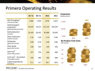 Primero Operating Results
                                                                              Production
                                   Q4 ‘12        Q4 ‘11     2012      2011    (AuEq ounces)
                     7
Mill Throughput                      2,066        1,920     1,976     1,815   112,000
                                                                                                        +8%
(tonnes per day)
Gold equivalent
          8
production                         26,310        23,115   111,132   102,224
(gold equivalent ounces)                                                      102,000

Gold production                    23,143        20,191    87,900    79,564
(ounces)
                                                                               92,000
Silver production                     1.32         1.20      5.13      4.60
(million ounces)                                                                                2011    2012

Gold grade                                                                    By-Product Cash Costs
                                      3.90         3.70      3.90      3.86   (per ounce)
(grams per tonne)
Silver grade                           228         223       234       226                             -5%
(grams per tonne)
                                                                               350
              9
Cash cost                              677         719       636       640
($ per AuEq ounce)                                                             300
              9
Cash cost – by-product                 535         580       366       384     250
($ per gold ounce)
Capital Expenditures                  17.1          8.7      39.7      29.8    200
($ million)
                                                                                              2011     2012

                   See Slide 26 for footnotes.                                                                 9
 
