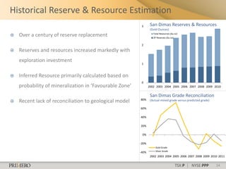 Historical Reserve & Resource Estimation
                                                                    3      San Dimas Reserves & Resources




                                                         Millions
                                                                           (Gold Ounces)
   Over a century of reserve replacement                                    Total Resources (Au oz)
                                                                             2P Reserves (Au oz)

                                                                    2
   Reserves and resources increased markedly with
    exploration investment                                          1


   Inferred Resource primarily calculated based on
                                                                    0
    probability of mineralization in ‘Favourable Zone’                    2002 2003 2004 2005 2006 2007 2008 2009 2010

                                                                           San Dimas Grade Reconciliation
                                                                    80%
   Recent lack of reconciliation to geological model                      (Actual mined grade versus predicted grade)

                                                                    60%

                                                                    40%

                                                                    20%

                                                                    0%

                                                              -20%
                                                                               Gold Grade
                                                              -40%             Silver Grade

                                                                           2002 2003 2004 2005 2006 2007 2008 2009 2010 2011


                                                                                                   TSX:P | NYSE:PPP      14
 