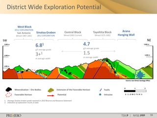 District Wide Exploration Potential

               West Block
            2012 EXPLORATION
                                     Sinaloa Graben                   Central Block                 Tayoltita Block          Arana
               San Antonio
             Mined 1987-2002          2012 EXPLORATION               Mined 2002-Current               Mined 1975-2002     Hanging Wall
SW                                                                                                                                                            NE
3,000 m.
                                    6.81                                                  4.7                                                             3,000 m.

                                                                                          g/t average grade
                                    g/t average grade

2,000 m.                            3+1                                                   1.5                                                              2,000 m.
                                                                                          m average width
                                    m average width


1,000 m.                                                                                                                                                   1,000 m.




                                                                                                                                  Source: San Dimas Geology Office



                                                                                                                              0              1            2
           Mineralization – Ore Bodies                       Extension of the Favorable Horizon               Faults

           Favorable Horizon                                  Potential                                       Intrusive        K I L O M E T E R S


1. Average Sinaloa Graben grade reported in 2010 Reserve and Resource Statement
2. Indicative of exploration results to date




                                                                                                                            TSX:P | NYSE:PPP                         16
 