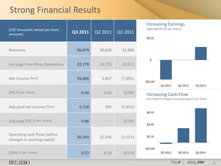 Strong Financial Results
                                                                    Increasing Earnings
(US$ thousands, except per share                                    Adjusted EPS ($ per share)
amounts)                           Q3 2011    Q2 2011    Q1 2011
                                                                    $0.10



Revenues                             46,079     40,830     33,988

                                                                       $-
Earnings from Mine Operations        22,170     18,723     10,912


Net income (loss)                    35,066      3,897    (7,895)
                                                                    $(0.10)
                                                                                Q1 2011        Q2 2011         Q3 2011

EPS ($ per share)                      0.40       0.04     (0.09)   Increasing Cash Flow
                                                                    Op CF before changes in working capital ($ per share)


Adjusted net income (loss)            5,716       395     (7,652)
                                                                    $0.50

Adjusted EPS ($ per share)             0.06          -     (0.09)
                                                                    $0.30


Operating cash flows before
                                     50,549     21,456    (1,521)   $0.10
changes in working capital

                                                                    $(0.10)
CFPS ($ per share)                     0.57       0.24     (0.02)               Q1 2011        Q2 2011         Q3 2011


                                                                                         TSX:P | NYSE:PPP                   8
 