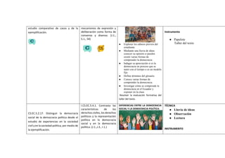 estudio comparativo de casos y de la
ejemplificación.
mecanismos de expresión y
deliberación como forma de
consenso y disenso. (J.1.,
S.1., S4)
● Explorar los saberes previos del
estudiante.
● Mediante una lluvia de ideas
conocer su opinión si pueden
existir varias formas de
comprender la democracia.
● Indagar su apreciación si es la
democracia un proceso que se
nutre con el tiempo o es un modelo
fijo.
● Define términos del glosario.
● Conoce varias formas de
comprender la democracia.
● Investigar cómo se comprende la
democracia en el Ecuador y
exponer en la clase.
Resolver la evaluación formativa del
taller del texto.
Instrumento
● Papelote
Taller del texto
CS.EC.5.2.17. Distinguir la democracia
social de la democracia política desde el
estudio de experiencias en la sociedad
civil y en la sociedad política, por medio de
la ejemplificación.
I.CS.EC.5.4.1. Contrasta las
características de los
derechos civiles, los derechos
políticos y la representación
política en la democracia
social y en la democracia
política. (J.1.,J.3., I.1.)
DIFERENCIAS ENTRE LA DEMOCRACIA
SOCIAL Y LA DEMOCRACIA POLÍTICA.
TÉCNICA
● Lluvia de ideas
● Observación
● Lectura
INSTRUMENTO
 