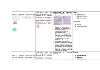 CS.EC.5.1.7. Identificar y analizar cada una
de las diferentes generaciones de
derechos y el contexto histórico de su
surgimiento.
I.CS.EC.5.1.3. Explica las
diferentes generaciones de
derechos y el contexto
histórico de su surgimiento,
reconociendo la relación
entre individuo, sociedad y
poder político en cada una de
las generaciones. (J.1., J.3.)
Generaciones de derechos.
Contexto histórico de su
surgimiento.
● Explorar los conocimientos
previos de los estudiantes con
la pregunta ¿Por qué es
importante reconocer los
derechos humanos?
● Comentar sobre la siguiente
pregunta ¿El acceso a internet
es un derecho o un privilegio?
● Lee y analiza el tema de la
página 34 y 35.
● Resuelva el taller del texto-
● Actividad investigativa Realiza
una investigación acerca del
contexto histórico que permitió
el surgimiento de los siguientes
derechos. Expón, mediante
Prezi, el resultado de tus
hallazgos ante la clase.
Técnica:
● Observación
● Lectura dirigida
● Lluvia de ideas
Instrumento:
● Texto,
● Talleres del texto
CS.EC.5.1.7. Identificar y analizar cada una
de las diferentes generaciones de
I.CS.EC.5.1.3. Explica las
diferentes generaciones de
derechos y el contexto
histórico de su surgimiento,
reconociendo la relación
Generaciones de derechos
humanos.
Técnica
● Observación
● Lectura
● Lluvia de ideas
 