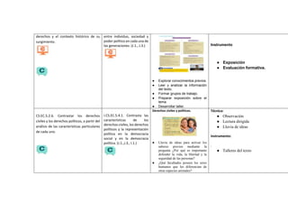 derechos y el contexto histórico de su
surgimiento.
entre individuo, sociedad y
poder político en cada una de
las generaciones. (J.1., J.3.)
● Explorar conocimientos previos.
● Leer y analizar la información
del texto.
● Formar grupos de trabajo.
● Preparar exposición sobre el
tema.
● Desarrollar taller.
Instrumento
● Exposición
● Evaluación formativa.
CS.EC.5.2.6. Contrastar los derechos
civiles y los derechos políticos, a partir del
análisis de las características particulares
de cada uno.
I.CS.EC.5.4.1. Contrasta las
características de los
derechos civiles, los derechos
políticos y la representación
política en la democracia
social y en la democracia
política. (J.1.,J.3., I.1.)
Derechos civiles y políticos.
● Lluvia de ideas para activar los
saberes previos mediante la
pregunta ¿Por qué es importante
defender la vida, la libertad y la
seguridad de las personas?
● ¿Qué facultades poseen los seres
humanos que les diferencian de
otras especies animales?
Técnica:
● Observación
● Lectura dirigida
● Lluvia de ideas
Instrumento:
.
● Talleres del texto
 