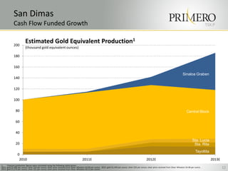 San Dimas
             Cash Flow Funded Growth                                                                                                                                                                                          TSX:P



             200
                          Estimated Gold Equivalent Production1
                          (thousand gold equivalent ounces)

             180

             160
                                                                                                                                                                                                       Sinaloa Graben
             140

             120

             100

               80                                                                                                                                                                                          Central Block

               60

               40

                                                                                                                                                                                                                 Sta. Lucia
               20                                                                                                                                                                                                 Sta. Rita
                                                                                                                                                                                                                     Tayoltita
                 0
                  2010                                                                  2011E                                                                  2012E                                                             2013E
1.    Forecast production figures were calculated using the following metal prices:
2011: gold $1,400 per ounce; silver $24 per ounce; silver price received from Silver Wheaton $4.04 per ounce. 2012: gold $1,450 per ounce; silver $25 per ounce; silver price received from Silver Wheaton $4.08 per ounce.
2013: gold $1,270 per ounce; silver $21 per ounce; silver price received from Silver Wheaton $4.12 per ounce.
                                                                                                                                                                                                                                         12
 