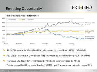 Re-rating Opportunity                                                                                                  TSX:P

        Primero Share Price Performance
80%
                     Primero                  Gold                Silver

60%                                                                                                                         Silver up 52%
                                                                                                                            or $9.70
40%

20%
                                                                                                                            Gold up 11%
                                                                                                                            or $129
 0%

                                                                                                                            P down 22%
-20%                                                                                                                        30% from peak

-40%
    August                      September                        October                    November   December   January




          $1 ($10) increase in Silver (Gold flat), decreases op. cash flow ~$700k ($7.4MM)

          $10 ($100) increase in Gold (Silver flat), increases op. cash flow by ~$700k ($7.1MM)

          From Aug 6 to today Silver increased by ~$10 and Gold increased by ~$130
          This increased 2011E op. cash flow by ~$2MM - yet Primero share price decreased 22%
 1. Estimates based on Company data. Gold Price: 2011: $1,400; Silver Price: 2011: $24.00
 Note: As of Jan 10, 2011
                                                                                                                                       19
 